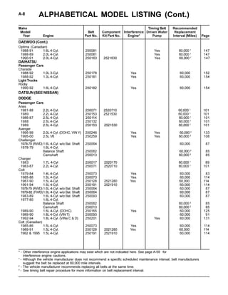 ALPHABETICAL MODEL LISTING (Cont.)A-8
Make Timing Belt Recommended
Model/ Belt Component Interference Driven Water Replacement
Year Engine Part No. Kit Part No. Engine* Pump Interval (Miles) Page
* - Other interference engine applications may exist which are not indicated here. See page A-59 for
interference engine cautions.
1
- Although the vehicle manufacturer does not recommend a specific scheduled maintenance interval, belt manufacturers
suggest the belt be replaced at 60,000 mile intervals.
2
- The vehicle manufacturer recommends replacing all belts at the same time.
3
- See timing belt repair procedure for more information on belt replacement interval.
Optima (Canadian)
1988-91 1.6L 4-Cyl. 250081 Yes 60,000 1
147
1988-89 2.0L 4-Cyl. 250081 Yes 60,000 1
147
1990-91 2.0L 4-Cyl. 250163 2521630 Yes 60,000 1
147
DAIHATSU
Passenger Cars
Charade
1988-92 1.0L 3-Cyl. 250178 Yes 60,000 152
1988-92 1.3L 4-Cyl. 250181 Yes 60,000 154
Light Trucks
Rocky
1990-92 1.6L 4-Cyl. 250182 Yes 60,000 154
DATSUN (SEE NISSAN)
DODGE
Passenger Cars
Aries
1981-88 2.2L 4-Cyl. 250071 2520710 60,000 1
101
1989 2.2L 4-Cyl. 250153 2521530 60,000 1
101
1986-87 2.5L 4-Cyl. 250114 60,000 1
101
1988 2.5L 4-Cyl. 250132 60,000 1
101
1989 2.5L 4-Cyl. 250153 2521530 60,000 1
101
Avenger
1995-99 2.0L 4-Cyl. (DOHC, VIN Y) 250246 Yes Yes 60,000 3
133
1995-00 2.5L V6 250259 Yes Yes 60,000 3
108
Challenger
1978-79 (RWD) 1.6L 4-Cyl. w/o Bal. Shaft 250064 60,000 87
1978-79 1.6L 4-Cyl.
Balance Shaft 250062 60,000 2
85
Camshaft 250013 60,000 2
85
Charger
1983 1.7L 4-Cyl 250017 2520170 60,000 1
89
1983-87 2.2L 4-Cyl. 250071 2520710 60,000 1
101
Colt
1979-84 1.4L 4-Cyl. 250073 Yes 60,000 83
1985-86 1.5L 4-Cyl. 250073 Yes 60,000 114
1987-90 1.5L 4-Cyl. 250128 2521280 Yes 60,000 114
1991-94 1.5L 4-Cyl. 250191 2521910 60,000 114
1978-79 (RWD) 1.6L 4-Cyl. w/o Bal. Shaft 250064 60,000 87
1979-82 (FWD)1.6L 4-Cyl. w/o Bal. Shaft 250064 60,000 87
1983-89 1.6L 4-Cyl. w/o Bal. Shaft 250093 60,000 87
1977-80 1.6L 4-Cyl.
Balance Shaft 250062 60,000 2
85
Camshaft 250013 60,000 2
85
1989-90 1.6L 4-Cyl. (DOHC) 250165 Yes 60,000 125
1989-90 1.8L 4-Cyl. (VIN T) 250093 60,000 91
1992-94 1.8L 4-Cyl. (VINs C & D) 250201 Yes 60,000 131
Colt (Canadian)
1985-86 1.5L 4-Cyl. 250073 Yes 60,000 114
1989-91 1.5L 4-Cyl. 250128 2521280 Yes 60,000 114
1992 & 1995 1.5L 4-Cyl. 250191 2521910 60,000 114
DAEWOO (Cont.)
 