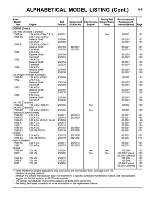 ALPHABETICAL MODEL LISTING (Cont.) A-9
* - Other interference engine applications may exist which are not indicated here. See page A-59 for
interference engine cautions.
1
- Although the vehicle manufacturer does not recommend a specific scheduled maintenance interval, belt manufacturers
suggest the belt be replaced at 60,000 mile intervals.
2
- The vehicle manufacturer recommends replacing all belts at the same time.
3
- See timing belt repair procedure for more information on belt replacement interval.
Make Timing Belt Recommended
Model/ Belt Component Interference Driven Water Replacement
Year Engine Part No. Kit Part No. Engine* Pump Interval (Miles) Page
Colt Vista (Includes Canadian)
1992-94 1.8L 4-Cyl. (VINs C & D) 250201 Yes 60,000 131
1984-86 2.0L 4-Cyl. (SOHC)
Balance Shaft 250090 60,000 2
121
Camshaft 250089 60,000 2
121
1987-91 2.0L 4-Cyl. (SOHC)
Balance Shaft 250159 2521581 60,000 2
121
Camshaft 250158 2521581 60,000 2
121
1992 2.4L 4-Cyl.
Balance Shaft 250159 60,000 2
136
Camshaft 250204 60,000 2
136
1993 2.4L 4-Cyl.
Balance Shaft 250159 60,000 2
136
Camshaft 250230 60,000 2
136
1994 2.4L 4-Cyl.
Balance Shaft 250168 60,000 2
136
Camshaft 250230 60,000 2
136
Colt Wagon (Includes Canadian)
1989-90 1.8L 4-Cyl. (VIN T) 250093 60,000 91
1992 2.4L 4-Cyl.
Balance Shaft 250159 60,000 2
136
Camshaft 250204 60,000 2
136
1993 2.4L 4-Cyl.
Balance Shaft 250159 60,000 2
136
Camshaft 250230 60,000 2
136
1994 2.4L 4-Cyl.
Balance Shaft 250168 60,000 2
136
Camshaft 250230 60,000 2
136
Colt 100 (Canadian)
1989-90 1.6L 4-Cyl. (DOHC) 250165 Yes 60,000 125
Colt 200 (Canadian)
1989-90 1.6L 4-Cyl. (DOHC) 250165 Yes 60,000 125
Daytona & Daytona Shelby
1984-88 2.2L 4-Cyl. 250071 2520710 60,000 1
101
1989-93 2.2L 4-Cyl. 250153 2521530 60,000 1
101
1992-93 2.2L 4-Cyl. (DOHC, VINA) 250206 60,000 1
96
1986-87 2.5L 4-Cyl. 250114 60,000 1
101
1988 2.5L 4-Cyl. 250132 60,000 1
101
1989-93 2.5L 4-Cyl. 250153 2521530 60,000 1
101
1990-93 3.0L V6 (SOHC) 250139 2521390 60,000 110
Dynasty
1989-93 2.5L 4-Cyl. 250153 2521530 60,000 1
101
1988-93 3.0L V6 (SOHC) 250139 2521390 60,000 110
Expo (Canadian)
1987-88 2.2L 4-Cyl. 250071 2520710 60,000 1
101
1989 2.2L 4-Cyl. 250153 2521530 60,000 1
101
Intrepid
1998-99 3.2L V6 250295 Yes Yes 105,000 123
2000 3.2L V6 250295 Yes Yes 100,000 Federal 123
105,000 California 123
1993-94 3.5L V6 250219 105,000 123
1995-97 3.5L V6 250255 105,000 123
2000 3.5L V6 250295 100,000 Federal 123
105,000 California 123
DODGE (Cont.)
 