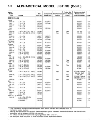 ALPHABETICAL MODEL LISTING (Cont.)A-10
Make Timing Belt Recommended
Model/ Belt Component Interference Driven Water Replacement
Year Engine Part No. Kit Part No. Engine* Pump Interval (Miles) Page
* - Other interference engine applications may exist which are not indicated here. See page A-59 for
interference engine cautions.
1
- Although the vehicle manufacturer does not recommend a specific scheduled maintenance interval, belt manufacturers
suggest the belt be replaced at 60,000 mile intervals.
2
- The vehicle manufacturer recommends replacing all belts at the same time.
3
- See timing belt repair procedure for more information on belt replacement interval.
Lancer
1985-88 2.2L 4-Cyl. 250071 2520710 60,000 1
101
1989 2.2L 4-Cyl. 250153 2521530 60,000 1
101
1986-87 2.5L 4-Cyl. 250114 60,000 1
101
1988 2.5L 4-Cyl. 250132 60,000 1
101
1989 2.5L 4-Cyl. 250153 2521530 60,000 1
101
Neon
1995-99 2.0L 4-Cyl. (DOHC, VIN Y) 250246 Yes Yes 105,000 133
1995-00 2.0L 4-Cyl. (SOHC, VIN C) 250245 Yes Yes 105,000 93
Omni
1978-83 1.7L 4-Cyl. 250017 2520170 60,000 1
89
1981-88 2.2L 4-Cyl. 250071 2520710 60,000 1
101
1989-90 2.2L 4-Cyl. 250153 2521530 60,000 1
101
Rampage
1982-84 2.2L 4-Cyl. 250071 2520710 60,000 1
101
Shadow
1987-88 2.2L 4-Cyl. 250071 2520710 60,000 1
101
1989-94 2.2L 4-Cyl. 250153 2521530 60,000 1
101
1988 2.5L 4-Cyl. 250132 60,000 1
101
1989-94 2.5L 4-Cyl. 250153 2521530 60,000 1
101
1992-93 3.0L V6 (SOHC) 250139 2521390 60,000 110
1994 3.0L V6 (SOHC) 250139 2521390 60,000 3
110
Spirit
1991-92 2.2L 4-Cyl. (DOHC, VINA) 250206 60,000 1
96
1989-95 2.5L 4-Cyl. 250153 2521530 60,000 1
101
1989-93 3.0L V6 (SOHC) 250139 2521390 Yes 60,000 110
1994-95 3.0L V6 (SOHC) 250139 2521390 Yes 60,000 3
110
Stealth
1991-96 3.0L V6 (DOHC) 250195 Yes Yes 60,000 3
142
1991-93 3.0L V6 (SOHC) 250139 2521390 60,000 110
1994-96 3.0L V6 (SOHC) 250139 2521390 60,000 3
110
Stratus
2000 2.0L 4-Cyl. (SOHC, VIN C) 250245 Yes Yes 100,000 Federal 93
105,000 Calif. 93
1995-99 2.4L 4-Cyl. (DOHC, VIN X) 250265 Yes 105,000 106
2000 2.4L 4-Cyl. (DOHC, VIN X) 250265 Yes 100,000 Federal 106
105,000 California 106
1995-00 2.5L V6 250259 Yes Yes 60,000 3
108
024
1981-82 1.7L 4-Cyl. 250017 2520170 60,000 1
89
1981-82 2.2L 4-Cyl. 250071 2520710 60,000 1
101
400
1982-83 2.2L 4-Cyl. 250071 2520710 60,000 1
101
600
1983-88 2.2L 4-Cyl. 250071 2520710 60,000 1
101
1986-87 2.5L 4-Cyl. 250114 60,000 1
101
1988 2.5L 4-Cyl. 250132 60,000 1
101
2000 GTX (Canadian)
1989-92 2.0L 4-Cyl. (SOHC)
Balance Shaft 250159 60,000 2
121
Camshaft 250155 60,000 2
121
DODGE (Cont.)
 