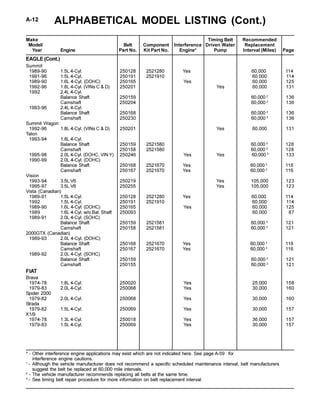 ALPHABETICAL MODEL LISTING (Cont.)A-12
Make Timing Belt Recommended
Model/ Belt Component Interference Driven Water Replacement
Year Engine Part No. Kit Part No. Engine* Pump Interval (Miles) Page
* - Other interference engine applications may exist which are not indicated here. See page A-59 for
interference engine cautions.
1
- Although the vehicle manufacturer does not recommend a specific scheduled maintenance interval, belt manufacturers
suggest the belt be replaced at 60,000 mile intervals.
2
- The vehicle manufacturer recommends replacing all belts at the same time.
3
- See timing belt repair procedure for more information on belt replacement interval.
Summit
1989-90 1.5L 4-Cyl. 250128 2521280 Yes 60,000 114
1991-96 1.5L 4-Cyl. 250191 2521910 60,000 114
1989-90 1.6L 4-Cyl. (DOHC) 250165 Yes 60,000 125
1992-96 1.8L 4-Cyl. (VINs C & D) 250201 Yes 60,000 131
1992 2.4L 4-Cyl.
Balance Shaft 250159 60,000 2
136
Camshaft 250204 60,000 2
136
1993-96 2.4L 4-Cyl.
Balance Shaft 250168 60,000 2
136
Camshaft 250230 60,000 2
136
Summit Wagon
1992-96 1.8L 4-Cyl. (VINs C & D) 250201 Yes 60,000 131
Talon
1993-94 1.8L 4-Cyl.
Balance Shaft 250159 2521580 60,000 2
128
Camshaft 250158 2521580 60,000 2
128
1995-98 2.0L 4-Cyl. (DOHC, VIN Y) 250246 Yes Yes 60,000 3
133
1990-99 2.0L 4-Cyl. (DOHC)
Balance Shaft 250168 2521670 Yes 60,000 2
116
Camshaft 250167 2521670 Yes 60,000 2
116
Vision
1993-94 3.5L V6 250219 Yes 105,000 123
1995-97 3.5L V6 250255 Yes 105,000 123
Vista (Canadian)
1989-91 1.5L 4-Cyl. 250128 2521280 Yes 60,000 114
1992 1.5L 4-Cyl. 250191 2521910 60,000 114
1989-90 1.6L 4-Cyl. (DOHC) 250165 Yes 60,000 125
1989 1.6L 4-Cyl. w/o Bal. Shaft 250093 60,000 87
1989-91 2.0L 4-Cyl. (SOHC)
Balance Shaft 250159 2521581 60,000 2
121
Camshaft 250158 2521581 60,000 2
121
2000GTX (Canadian)
1989-93 2.0L 4-Cyl. (DOHC)
Balance Shaft 250168 2521670 Yes 60,000 2
116
Camshaft 250167 2521670 Yes 60,000 2
116
1989-92 2.0L 4-Cyl. (SOHC)
Balance Shaft 250159 60,000 2
121
Camshaft 250155 60,000 2
121
FIAT
Brava
1974-78 1.8L 4-Cyl. 250020 Yes 25,000 158
1979-83 2.0L 4-Cyl. 250068 Yes 30,000 160
Spider 2000
1979-82 2.0L 4-Cyl. 250068 Yes 30,000 160
Strada
1979-82 1.5L 4-Cyl. 250069 Yes 30,000 157
X1/9
1974-78 1.3L 4-Cyl. 250018 Yes 36,000 157
1979-83 1.5L 4-Cyl. 250069 Yes 30,000 157
EAGLE (Cont.)
 