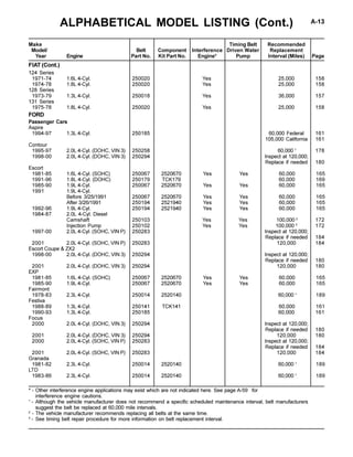 ALPHABETICAL MODEL LISTING (Cont.) A-13
* - Other interference engine applications may exist which are not indicated here. See page A-59 for
interference engine cautions.
1
- Although the vehicle manufacturer does not recommend a specific scheduled maintenance interval, belt manufacturers
suggest the belt be replaced at 60,000 mile intervals.
2
- The vehicle manufacturer recommends replacing all belts at the same time.
3
- See timing belt repair procedure for more information on belt replacement interval.
Make Timing Belt Recommended
Model/ Belt Component Interference Driven Water Replacement
Year Engine Part No. Kit Part No. Engine* Pump Interval (Miles) Page
124 Series
1971-74 1.6L 4-Cyl. 250020 Yes 25,000 158
1974-78 1.8L 4-Cyl. 250020 Yes 25,000 158
128 Series
1973-79 1.3L 4-Cyl. 250018 Yes 36,000 157
131 Series
1975-78 1.8L 4-Cyl. 250020 Yes 25,000 158
FORD
Passenger Cars
Aspire
1994-97 1.3L 4-Cyl. 250185 60,000 Federal 161
105,000 California 161
Contour
1995-97 2.0L 4-Cyl. (DOHC, VIN 3) 250258 60,000 1
178
1998-00 2.0L 4-Cyl. (DOHC, VIN 3) 250294 Inspect at 120,000;
Replace if needed 180
Escort
1981-85 1.6L 4-Cyl. (SOHC) 250067 2520670 Yes Yes 60,000 165
1991-96 1.8L 4-Cyl. (DOHC) 250179 TCK179 60,000 169
1985-90 1.9L 4-Cyl. 250067 2520670 Yes Yes 60,000 165
1991 1.9L 4-Cyl.
Before 3/25/1991 250067 2520670 Yes Yes 60,000 165
After 3/26/1991 250194 2521940 Yes Yes 60,000 165
1992-96 1.9L 4-Cyl. 250194 2521940 Yes Yes 60,000 165
1984-87 2.0L 4-Cyl. Diesel
Camshaft 250103 Yes Yes 100,000 2
172
Injection Pump 250102 Yes Yes 100,000 2
172
1997-00 2.0L 4-Cyl. (SOHC, VIN P) 250283 Inspect at 120,000;
Replace if needed 184
2001 2.0L 4-Cyl. (SOHC, VIN P) 250283 120,000 184
Escort Coupe & ZX2
1998-00 2.0L 4-Cyl. (DOHC, VIN 3) 250294 Inspect at 120,000;
Replace if needed 180
2001 2.0L 4-Cyl. (DOHC, VIN 3) 250294 120,000 180
EXP
1981-85 1.6L 4-Cyl. (SOHC) 250067 2520670 Yes Yes 60,000 165
1985-90 1.9L 4-Cyl. 250067 2520670 Yes Yes 60,000 165
Fairmont
1978-83 2.3L 4-Cyl. 250014 2520140 60,000 1
189
Festiva
1988-89 1.3L 4-Cyl. 250141 TCK141 60,000 161
1990-93 1.3L 4-Cyl. 250185 60,000 161
Focus
2000 2.0L 4-Cyl. (DOHC, VIN 3) 250294 Inspect at 120,000;
Replace if needed 180
2001 2.0L 4-Cyl. (DOHC, VIN 3) 250294 120,000 180
2000 2.0L 4-Cyl. (SOHC, VIN P) 250283 Inspect at 120,000;
Replace if needed 184
2001 2.0L 4-Cyl. (SOHC, VIN P) 250283 120,000 184
Granada
1981-82 2.3L 4-Cyl. 250014 2520140 60,000 1
189
LTD
1983-86 2.3L 4-Cyl. 250014 2520140 60,000 1
189
FIAT (Cont.)
 