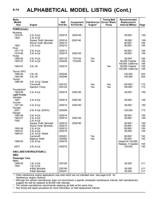 ALPHABETICAL MODEL LISTING (Cont.)A-14
Make Timing Belt Recommended
Model/ Belt Component Interference Driven Water Replacement
Year Engine Part No. Kit Part No. Engine* Pump Interval (Miles) Page
* - Other interference engine applications may exist which are not indicated here. See page A-59 for
interference engine cautions.
1
- Although the vehicle manufacturer does not recommend a specific scheduled maintenance interval, belt manufacturers
suggest the belt be replaced at 60,000 mile intervals.
2
- The vehicle manufacturer recommends replacing all belts at the same time.
3
- See timing belt repair procedure for more information on belt replacement interval.
Mustang
1974-91 2.3L 4-Cyl. 250014 2520140 60,000 1
189
1992 2.3L 4-Cyl.
Square Tooth Sprocket 250014 2520140 60,000 1
189
Round Tooth Sprocket 250210 60,000 1
189
1993 2.3L 4-Cyl. 250210 60,000 1
189
Pinto
1971-74 2.0L 4-Cyl. 250013 60,000 1
168
1974-80 2.3L 4-Cyl. 250014 2520140 60,000 1
189
Probe
1989-92 2.2L 4-Cyl. 250134 TCK134 Yes 60,000 186
1993-97 2.0L 4-Cyl. 250228 TCK228 Yes 60,000 Federal 186
105,000 California 186
1993-97 2.5L V6 250214 Yes 60,000 Federal 196
105,000 California 196
Taurus SHO
1989-95 3.0L V6 250248 100,000 200
1993-95 3.2L V6 250248 100,000 200
Tempo
1984-86 2.0L 4-Cyl. Diesel
Camshaft 250103 Yes Yes 100,000 2
172
Injection Pump 250102 Yes Yes 100,000 2
172
Thunderbird
1983-88 2.3L 4-Cyl. 250014 2520140 60,000 1
189
Light Trucks
Aerostar
1987 2.3L 4-Cyl. 250014 2520140 60,000 1
189
Courier
1977-82 2.3L 4-Cyl. 250014 2520140 60,000 1
189
Escape
2001 2.0L 4-Cyl. (DOHC) 250294 120,000 175
Ranger
1983-88 2.0L 4-Cyl. 250014 60,000 1
189
1983-91 2.3L 4-Cyl. 250014 2520140 60,000 1
189
1992 2.3L 4-Cyl.
Square Tooth Sprocket 250014 2520140 60,000 1
189
Round Tooth Sprocket 250210 60,000 1
189
1993-94 2.3L 4-Cyl. 250210 60,000 1
189
1995-97 2.3L 4-Cyl. 250276 60,000 194
1985-87 2.3L 4-Cyl. Diesel
Camshaft 250091 Yes 60,000 1
192
Balance Shaft 250092 Yes 60,000 1
192
1998-00 2.5L 4-Cyl. 250276 Inspect At 120,000;
Replace, if needed 195
2001 2.5L 4-Cyl. 250276 120,000 195
G.M.C.(SEECHEVROLET/G.M.C.)
GEO
Passenger Cars
Metro
1989-92 1.0L 3-Cyl. 250166 60,000 211
1993 1.0L 3-Cyl.
4-Bolt Sprocket 250166 60,000 211
5-Bolt Sprocket 250241 60,000 211
FORD (Cont.)
 