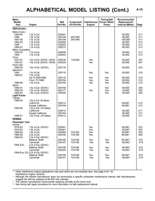 ALPHABETICAL MODEL LISTING (Cont.) A-15
* - Other interference engine applications may exist which are not indicated here. See page A-59 for
interference engine cautions.
1
- Although the vehicle manufacturer does not recommend a specific scheduled maintenance interval, belt manufacturers
suggest the belt be replaced at 60,000 mile intervals.
2
- The vehicle manufacturer recommends replacing all belts at the same time.
3
- See timing belt repair procedure for more information on belt replacement interval.
Make Timing Belt Recommended
Model/ Belt Component Interference Driven Water Replacement
Year Engine Part No. Kit Part No. Engine* Pump Interval (Miles) Page
Metro (Cont.)
1994-95 1.0L 3-Cyl. 250241 60,000 211
1996 1.0L 3-Cyl. 250194 2521940 60,000 211
1997-00 1.0L 3-Cyl. 250194 2521940 100,000 211
1992-93 1.3L 4-Cyl. 250095 60,000 213
1994 1.3L 4-Cyl. 250243 60,000 213
1995-97 1.3L 4-Cyl. 250272 60,000 213
Metro (Canadian)
1992-93 1.3L 4-Cyl. 250095 60,000 213
1994 1.3L 4-Cyl. 250243 60,000 213
Prizm
1937-97 1.6L 4-Cyl. (DOHC, VIN 6) 250236 TCK236 Yes 60,000 207
1993-97 1.8L 4-Cyl. (DOHC, VIN B) 250235 Yes 60,000 207
Prizm GSI
1990-92 1.6L 4-Cyl. (DOHC) 250176 60,000 203
Spectrum
1985 1.5L 4-Cyl. 250118 Yes Yes 60,000 219
1986-87 1.5L 4-Cyl
Up To 6/30/1986 250118 Yes Yes 60,000 219
From 7/1/1986 250162 Yes Yes 60,000 219
1988-89 1.5L 4-Cyl. 250162 Yes Yes 60,000 219
Storm
1990-91 1.6L 4-Cyl. (DOHC) 250169 Yes 60,000 209
1990-93 1.6L 4-Cyl. (SOHC) 250177 Yes Yes 30,000 205
1992-93 1.8L 4-Cyl. (DOHC) 250205 Yes 60,000 209
Light Trucks
Tracker
1989-95 1.6L 4-Cyl. (8-Valve)
California 250212 60,000 1
215
Except California 250164 60,000 1
215
1994-98 1.6L 4-Cyl. (16-Valve)
California 250212 60,000 217
Except California 250164 60,000 217
1999-01 1.6L 4-Cyl. (16-Valve) 250212 60,000 217
HONDA
Passenger Cars
Accord
1976-83 1.6L 4-Cyl. (SOHC) 250041 Yes 60,000 1
253
1979-83 1.8L 4-Cyl. 250041 Yes 60,000 1
263
1984-85 1.8L 4-Cyl. 250094 TCK160 Yes 60,000 1
263
1986-89 2.0L 4-Cyl. 250160 TCK160 Yes 60,000 1
269
1990-93 2.2L 4-Cyl. (SOHC)
Balance Shaft 250186 TCK186 Yes Yes 90,000 2
278
Camshaft 250187 TCK186 Yes Yes 90,000 2
278
1994 (EX) 2.2L 4-Cyl. (SOHC)
Balance Shaft 250186 TCK186 Yes Yes 90,000 2
278
Camshaft 250244 TCK186 Yes Yes 90,000 2
278
1994 (Exc. EX) 2.2L 4-Cyl. (SOHC)
Balance Shaft 250186 TCK186 Yes Yes 90,000 2
278
Camshaft 250187 TCK186 Yes Yes 90,000 2
278
GEO (Cont.)
 
