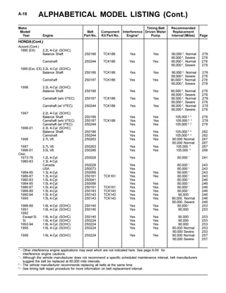 ALPHABETICAL MODEL LISTING (Cont.)A-16
Make Timing Belt Recommended
Model/ Belt Component Interference Driven Water Replacement
Year Engine Part No. Kit Part No. Engine* Pump Interval (Miles) Page
* - Other interference engine applications may exist which are not indicated here. See page A-59 for
interference engine cautions.
1
- Although the vehicle manufacturer does not recommend a specific scheduled maintenance interval, belt manufacturers
suggest the belt be replaced at 60,000 mile intervals.
2
- The vehicle manufacturer recommends replacing all belts at the same time.
3
- See timing belt repair procedure for more information on belt replacement interval.
HONDA(Cont.)
Accord (Cont.)
1995 (EX) 2.2L 4-Cyl. (SOHC)
Balance Shaft 250186 TCK186 Yes Yes 90,000 2
, Normal 278
60,000 2
, Severe 278
Camshaft 250244 TCK186 Yes Yes 90,000 2
, Normal 278
60,000 2
, Severe 278
1995 (Exc. EX) 2.2L 4-Cyl. (SOHC)
Balance Shaft 250186 TCK186 Yes Yes 90,000 2
, Normal 278
60,000 2
, Severe 278
Camshaft 250187 TCK186 Yes Yes 90,000 2
, Normal 278
60,000 2
, Severe 278
1996 2.2L 4-Cyl. (SOHC)
Balance Shaft 250186 Yes Yes 90,000 2
, Normal 278
60,000 2
, Severe 278
Camshaft (w/o VTEC) 250187 TCK186 Yes Yes 90,000 2
, Normal 278
60,000 2
, Severe 278
Camshaft (w/ VTEC) 250244 TCK186 Yes Yes 90,000 2
, Normal 278
60,000 2
, Severe 278
1997 2.2L 4-Cyl. (SOHC)
Balance Shaft 250186 Yes Yes 105,000 2, 3
278
Camshaft (w/o VTEC) 250187 TCK186 Yes Yes 105,000 2, 3
278
Camshaft (w/ VTEC) 250244 Yes Yes 105,000 2, 3
278
1998-01 2.3L 4-Cyl. (SOHC)
Balance Shaft 250186 Yes Yes 105,000 2, 3
282
Camshaft 250244 Yes Yes 105,000 2, 3
282
1996 2.7L V6 250263 Yes Yes 90,000 Normal 287
60,000 Normal 287
1997 2.7L V6 250263 Yes Yes 105,000 3
287
1998-01 3.0L V6 250286 Yes Yes 105,000 3
288
Civic
1973-79 1.2L 4-Cyl. 250028 Yes 60,000 1
241
1980-83 1.3L 4-Cyl.
Canada 250028 Yes 60,000 1
243
USA 250073 Yes 60,000 1
243
1984-85 1.3L 4-Cyl. 250099 Yes Yes 60,000 1
243
1986-87 1.3L 4-Cyl. 250161 TCK161 Yes Yes 60,000 1
243
1980-83 1.5L 4-Cyl. 250041 Yes 60,000 1
246
1984-85 1.5L 4-Cyl. 250099 Yes Yes 60,000 1
246
1986-87 1.5L 4-Cyl. 250161 TCK161 Yes Yes 60,000 1
246
1988-89 1.5L 4-Cyl. 250143 TCK143 Yes Yes 60,000 1
246
1990-94 1.5L 4-Cyl. 250143 TCK143 Yes Yes 90,000 246
1995 1.5L 4-Cyl. 250143 TCK143 Yes Yes 90,000, Normal 246
60,000, Severe 246
1988-89 1.6L 4-Cyl. (SOHC) 250145 Yes Yes 60,000 1
253
1991 1.6L 4-Cyl. (SOHC) 250145 Yes Yes 90,000 253
1992
Except Si 1.6L 4-Cyl. (SOHC) 250145 Yes Yes 90,000 253
Si 1.6L 4-Cyl. (SOHC) 250224 Yes Yes 90,000 253
1993-94 1.6L 4-Cyl. (SOHC) 250224 Yes Yes 90,000 253
1995 1.6L 4-Cyl. (SOHC) 250224 Yes Yes 90,000 Normal 253
60,000 Severe 253
1996 1.6L 4-Cyl. (SOHC) 250224 Yes Yes 90,000 Normal 257
60,000 Severe 257
 