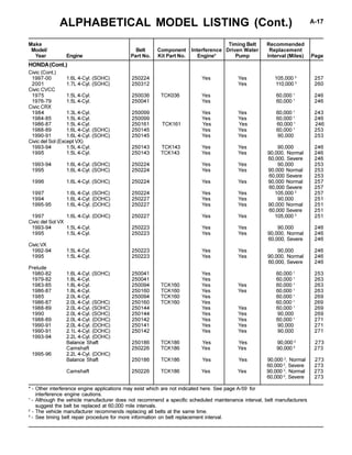 ALPHABETICAL MODEL LISTING (Cont.) A-17
* - Other interference engine applications may exist which are not indicated here. See page A-59 for
interference engine cautions.
1
- Although the vehicle manufacturer does not recommend a specific scheduled maintenance interval, belt manufacturers
suggest the belt be replaced at 60,000 mile intervals.
2
- The vehicle manufacturer recommends replacing all belts at the same time.
3
- See timing belt repair procedure for more information on belt replacement interval.
Make Timing Belt Recommended
Model/ Belt Component Interference Driven Water Replacement
Year Engine Part No. Kit Part No. Engine* Pump Interval (Miles) Page
Civic (Cont.)
1997-00 1.6L 4-Cyl. (SOHC) 250224 Yes Yes 105,000 3
257
2001 1.7L 4-Cyl. (SOHC) 250312 Yes 110,000 3
260
Civic CVCC
1975 1.5L 4-Cyl. 250036 TCK036 Yes 60,000 1
246
1976-79 1.5L 4-Cyl. 250041 Yes 60,000 1
246
Civic CRX
1984 1.3L 4-Cyl. 250099 Yes Yes 60,000 1
243
1984-85 1.5L 4-Cyl. 250099 Yes Yes 60,000 1
246
1986-87 1.5L 4-Cyl. 250161 TCK161 Yes Yes 60,000 1
246
1988-89 1.6L 4-Cyl. (SOHC) 250145 Yes Yes 60,000 1
253
1990-91 1.6L 4-Cyl. (SOHC) 250145 Yes Yes 90,000 253
Civic del Sol (Except VX)
1993-94 1.5L 4-Cyl. 250143 TCK143 Yes Yes 90,000 246
1995 1.5L 4-Cyl. 250143 TCK143 Yes Yes 90,000, Normal 246
60,000, Severe 246
1993-94 1.6L 4-Cyl. (SOHC) 250224 Yes Yes 90,000 253
1995 1.6L 4-Cyl. (SOHC) 250224 Yes Yes 90,000 Normal 253
60,000 Severe 253
1996 1.6L 4-Cyl. (SOHC) 250224 Yes Yes 90,000 Normal 257
60,000 Severe 257
1997 1.6L 4-Cyl. (SOHC) 250224 Yes Yes 105,000 3
257
1994 1.6L 4-Cyl. (DOHC) 250227 Yes Yes 90,000 251
1995-95 1.6L 4-Cyl. (DOHC) 250227 Yes Yes 90,000 Normal 251
60,000 Severe 251
1997 1.6L 4-Cyl. (DOHC) 250227 Yes Yes 105,000 3
251
Civic del Sol VX
1993-94 1.5L 4-Cyl. 250223 Yes Yes 90,000 246
1995 1.5L 4-Cyl. 250223 Yes Yes 90,000, Normal 246
60,000, Severe 246
Civic VX
1992-94 1.5L 4-Cyl. 250223 Yes Yes 90,000 246
1995 1.5L 4-Cyl. 250223 Yes Yes 90,000, Normal 246
60,000, Severe 246
Prelude
1980-82 1.6L 4-Cyl. (SOHC) 250041 Yes 60,000 1
253
1979-82 1.8L 4-Cyl. 250041 Yes 60,000 1
263
1983-85 1.8L 4-Cyl. 250094 TCK160 Yes Yes 60,000 1
263
1986-87 1.8L 4-Cyl. 250160 TCK160 Yes Yes 60,000 1
263
1985 2.0L 4-Cyl. 250094 TCK160 Yes 60,000 1
269
1986-87 2.0L 4-Cyl. (SOHC) 250160 TCK160 Yes 60,000 1
269
1988-89 2.0L 4-Cyl. (SOHC) 250144 Yes Yes 60,000 1
269
1990 2.0L 4-Cyl. (SOHC) 250144 Yes Yes 90,000 269
1988-89 2.0L 4-Cyl. (DOHC) 250142 Yes Yes 60,000 1
271
1990-91 2.0L 4-Cyl. (DOHC) 250141 Yes Yes 90,000 271
1990-91 2.1L 4-Cyl. (DOHC) 250142 Yes Yes 90,000 271
1993-94 2.2L 4-Cyl. (DOHC)
Balance Shaft 250186 TCK186 Yes Yes 90,000 2
273
Camshaft 250226 TCK186 Yes Yes 90,000 2
273
1995-96 2.2L 4-Cyl. (DOHC)
Balance Shaft 250186 TCK186 Yes Yes 90,000 2
, Normal 273
60,000 2
, Severe 273
Camshaft 250226 TCK186 Yes Yes 90,000 2
, Normal 273
60,000 2
, Severe 273
HONDA(Cont.)
 
