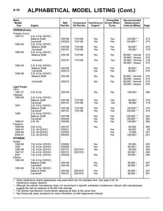 ALPHABETICAL MODEL LISTING (Cont.)A-18
Make Timing Belt Recommended
Model/ Belt Component Interference Driven Water Replacement
Year Engine Part No. Kit Part No. Engine* Pump Interval (Miles) Page
* - Other interference engine applications may exist which are not indicated here. See page A-59 for
interference engine cautions.
1
- Although the vehicle manufacturer does not recommend a specific scheduled maintenance interval, belt manufacturers
suggest the belt be replaced at 60,000 mile intervals.
2
- The vehicle manufacturer recommends replacing all belts at the same time.
3
- See timing belt repair procedure for more information on belt replacement interval.
Prelude (Cont.)
1997-01 2.2L 4-Cyl. (DOHC)
Balance Shaft 250186 TCK186 Yes Yes 105,000 2, 3
273
Camshaft 250226 TCK186 Yes Yes 105,000 2, 3
273
1992-94 2.2L 4-Cyl. (SOHC)
Balance Shaft 250186 TCK186 Yes Yes 90,000 2
278
Camshaft 250187 TCK186 Yes Yes 90,000 2
278
1995-96 2.2L 4-Cyl. (SOHC)
Balance Shaft 250186 TCK186 Yes Yes 90,000 2
, Normal 278
60,000 2
, Severe 278
Camshaft 250187 TCK186 Yes Yes 90,000 2
, Normal 278
60,000 2
, Severe 278
1992-94 2.3L 4-Cyl. (DOHC)
Balance Shaft 250186 Yes Yes 90,000 2
278
Camshaft 250216 Yes Yes 90,000 2
278
1995-96 2.3L 4-Cyl. (DOHC)
Balance Shaft 250186 Yes Yes 90,000 2
, Normal 278
60,000 2
, Severe 278
Camshaft 250216 Yes Yes 90,000 2
, Normal 278
60,000 2
, Severe 278
Light Trucks
CR-V
1997-01 2.0L 4-Cyl. 250184 Yes Yes 105,000 3
266
Odyssey
1995-96 2.2L 4-Cyl. (SOHC)
Balance Shaft 250186 TCK186 Yes Yes 90,000 2
276
Camshaft 250187 TCK186 Yes Yes 90,000 2
276
1997 2.2L 4-Cyl. (SOHC)
Balance Shaft 250186 TCK186 Yes Yes 105,000 2, 3
276
Camshaft 250187 TCK186 Yes Yes 105,000 2, 3
276
1998 2.3L 4-Cyl. (SOHC)
Balance Shaft 250186 Yes Yes 105,000 2, 3
282
Camshaft 250244 Yes Yes 105,000 2, 3
282
1999-01 3.5L V6 250286 Yes Yes 105,000 3
288
Passport
1994-96 2.6L 4-Cyl. 250147 Yes 60,000 285
1994-97 3.2L V6 (SOHC) 250221 Yes 60,000 28
1998-99 3.2L V6 (DOHC) 250303 Yes 75,000 291
2000-01 3.2L V6 (DOHC) 250303 Yes 105,000 3
291
HYUNDAI
Accent
1995-96 1.5L 4-Cyl. (DOHC) 250282 Yes 60,000 293
1997 1.5L 4-Cyl. (DOHC) 250282 Yes 60,000 3
293
1995-96 1.5L 4-Cyl. (SOHC) 250191 2521910 Yes 60,000 294
1997-01 1.5L 4-Cyl. (SOHC) 250191 2521910 60,000 3
294
2001 1.6L 4-Cyl. (DOHC) 250282 Yes 60,000 3
296
Elantra
1992-95 1.6L 4-Cyl. (DOHC)
Balance Shaft 250168 Yes 60,000 2
297
Camshaft 250165 Yes 60,000 2
297
1993-95 1.8L 4-Cyl. (DOHC)
Balance Shaft 250168 2521670 Yes 60,000 2
297
Camshaft 250167 2521670 Yes 60,000 2
297
HONDA(Cont.)
 