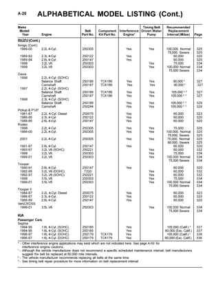 ALPHABETICAL MODEL LISTING (Cont.)A-20
Make Timing Belt Recommended
Model/ Belt Component Interference Driven Water Replacement
Year Engine Part No. Kit Part No. Engine* Pump Interval (Miles) Page
* - Other interference engine applications may exist which are not indicated here. See page A-59 for
interference engine cautions.
1
- Although the vehicle manufacturer does not recommend a specific scheduled maintenance interval, belt manufacturers
suggest the belt be replaced at 60,000 mile intervals.
2
- The vehicle manufacturer recommends replacing all belts at the same time.
3
- See timing belt repair procedure for more information on belt replacement interval.
Amigo (Cont.)
1999-00 2.2L 4-Cyl. 250305 Yes Yes 100,000, Normal 325
75,000, Severe 325
1989-93 2.3L 4-Cyl. 250122 Yes 60,000 320
1989-94 2.6L 4-Cyl. 250147 Yes 60,000 320
1998 3.2L V6 250303 Yes 75,000 334
1999 3.2L V6 250303 Yes 100,000 Normal 334
75,000 Severe 334
Oasis
1996 2.2L 4-Cyl. (SOHC)
Balance Shaft 250186 TCK186 Yes Yes 90,000 2
327
Camshaft 250187 TCK186 Yes Yes 90,000 2
327
1997 2.2L 4-Cyl. (SOHC)
Balance Shaft 250186 TCK186 Yes Yes 105,000 2, 3
327
Camshaft 250187 TCK186 Yes Yes 105,000 2, 3
327
1998 2.3L 4-Cyl. (SOHC)
Balance Shaft 250186 Yes Yes 105,000 2, 3
329
Camshaft 250244 Yes Yes 105,000 2, 3
329
Pickup & P’UP
1981-87 2.2L 4-Cyl. Diesel 250075 Yes 60,000 323
1986-95 2.3L 4-Cyl. 250122 Yes 60,000 320
1988-95 2.6L 4-Cyl. 250147 Yes 60,000 320
Rodeo
1998 2.2L 4-Cyl. 250305 Yes Yes 75,000 325
1999-00 2.2L 4-Cyl. 250305 Yes Yes 100,000, Normal 325
75,000, Severe 325
2001 2.2L 4-Cyl. 250305 Yes Yes 75,000, Normal 325
60,000, Severe 325
1991-97 2.6L 4-Cyl. 250147 Yes 60,000 320
1993-97 3.2L V6 (SOHC) 250221 Yes 60,000 332
1998 3.2L V6 250303 Yes 75,000 334
1999-01 3.2L V6 250303 Yes 100,000 Normal 334
75,000 Severe 334
Trooper
1990-91 2.6L 4-Cyl. 250147 Yes 60,000 320
1992-95 3.2L V6 (DOHC) T220 Yes 60,000 332
1992-97 3.2L V6 (SOHC) 250221 Yes 60,000 332
1998 3.5L V6 250303 Yes 75,000 334
1999-01 3.5L V6 250303 Yes 100,000 Normal 334
75,000 Severe 334
Trooper II
1984-87 2.2L 4-Cyl. Diesel 250075 Yes 60,000 323
1986-87 2.3L 4-Cyl. 250122 Yes 60,000 320
1988-89 2.6L 4-Cyl. 250147 Yes 60,000 320
VehiCROSS
1999-01 3.5L V6 250303 Yes 100,000 Normal 334
75,000 Severe 334
KIA
Passenger Cars
Sephia
1994-95 1.6L 4-Cyl. (SOHC) 250185 Yes 105,000 (Calif.) 3
337
1994-95 1.6L 4-Cyl. (SOHC) 250185 Yes 60,000 (Exc. Calif.) 337
1996-97 1.6L 4-Cyl. (DOHC) 250179 TCK179 Yes 105,000 (Calif.) 3
336
1996-97 1.6L 4-Cyl. (DOHC) 250179 TCK179 Yes 60,000 (Exc. Calif.) 336
ISUZU (Cont.)
 