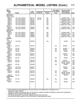 ALPHABETICAL MODEL LISTING (Cont.) A-21
* - Other interference engine applications may exist which are not indicated here. See page A-59 for
interference engine cautions.
1
- Although the vehicle manufacturer does not recommend a specific scheduled maintenance interval, belt manufacturers
suggest the belt be replaced at 60,000 mile intervals.
2
- The vehicle manufacturer recommends replacing all belts at the same time.
3
- See timing belt repair procedure for more information on belt replacement interval.
Make Timing Belt Recommended
Model/ Belt Component Interference Driven Water Replacement
Year Engine Part No. Kit Part No. Engine* Pump Interval (Miles) Page
Sephia (Cont.)
1995-97 1.8L 4-Cyl. (DOHC) 250179 TCK179 Yes 105,000 (Calif.) 3
336
1995-97 1.8L 4-Cyl. (DOHC) 250179 TCK179 Yes 60,000 (Exc. Calif.) 336
1998-01 1.8L 4-Cyl. (DOHC) 250302 Yes 105,000 (Calif.) 3
339
1998-01 1.8L 4-Cyl. (DOHC) 250302 Yes 60,000 (Exc. Calif.) 339
1996-97 1.8L 4-Cyl. (SOHC) 250185 Yes 105,000 (Calif.) 3
337
1996-97 1.8L 4-Cyl. (SOHC) 250185 Yes 60,000 (Exc. Calif.) 337
Spectra
2000-01 1.8L 4-Cyl. (DOHC) 250302 Yes 105,000 (Calif.) 3
339
2000-01 1.8L 4-Cyl. (DOHC) 250302 Yes 60,000 (Exc. Calif.) 339
Light Trucks
Sportage
1995-01 2.0L 4-Cyl. (DOHC) 250281 Yes 105,000 (Calif.) 3
341
1995-01 2.0L 4-Cyl. (DOHC) 250281 Yes 60,000 (Exc. Calif.) 341
1995 2.0L 4-Cyl. (SOHC) 250264 Yes 105,000 (Calif.) 3
343
1995 2.0L 4-Cyl. (SOHC) 250264 Yes 60,000 (Exc. Calif.) 343
LANCIA
Beta
1976-78 1.8L 4-Cyl. 250020 Yes 25,000 344
LEXUS
ES250
1990-91 2.5L V6 250157 Yes 60,000 1, 3
345
ES300
1992-93 3.0L V6 250200 Yes 60,000 1, 3
345
1994-98 3.0L V6 250257 Yes 60,000 1, 3
345
1999-01 3.0L V6 250257 Yes 90,000 349
GS300
1993-97 3.0L 6-Cyl. 250215 60,000 1, 3
353
1998-01 3.0L 6-Cyl. 250215 90,000 355
GS400
1998-00 4.0L V8 250298 Yes 90,000 362
LS400
1990-94 4.0L V8 250190 Yes 60,000 1, 3
358
1995-97 4.0L V8 250190 Yes 90,000, Normal 358
60,000, Severe 358
1998-00 4.0L V8 250298 Yes 90,000 362
SC300
1993-97 3.0L 6-Cyl. 250215 60,000 1, 3
353
1998-00 3.0L 6-Cyl. 250215 90,000 355
SC400
1992-94 4.0L V8 250190 Yes 60,000 1, 3
358
1995-97 4.0L V8 250190 Yes 90,000, Normal 358
60,000, Severe 358
1998-00 4.0L V8 250298 Yes 90,000 362
Light Trucks
LX470
1998-01 4.7L V8 250298 Yes Yes 90,000 366
RX-300
1999-01 3.0L V6 250257 Yes 90,000 349
KIA (Cont.)
 