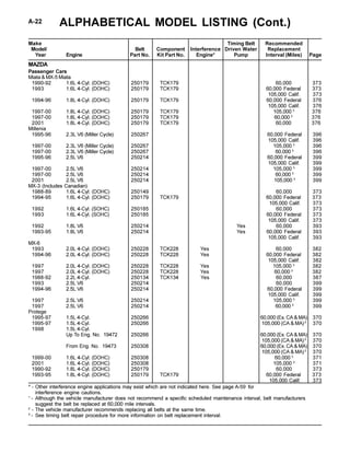 ALPHABETICAL MODEL LISTING (Cont.)A-22
Make Timing Belt Recommended
Model/ Belt Component Interference Driven Water Replacement
Year Engine Part No. Kit Part No. Engine* Pump Interval (Miles) Page
* - Other interference engine applications may exist which are not indicated here. See page A-59 for
interference engine cautions.
1
- Although the vehicle manufacturer does not recommend a specific scheduled maintenance interval, belt manufacturers
suggest the belt be replaced at 60,000 mile intervals.
2
- The vehicle manufacturer recommends replacing all belts at the same time.
3
- See timing belt repair procedure for more information on belt replacement interval.
MAZDA
Passenger Cars
Miata & MX-5 Miata
1990-92 1.6L 4-Cyl. (DOHC) 250179 TCK179 60,000 373
1993 1.6L 4-Cyl. (DOHC) 250179 TCK179 60,000 Federal 373
105,000 Calif. 373
1994-96 1.8L 4-Cyl. (DOHC) 250179 TCK179 60,000 Federal 376
105,000 Calif. 376
1997-00 1.8L 4-Cyl. (DOHC) 250179 TCK179 105,000 3
376
1997-00 1.8L 4-Cyl. (DOHC) 250179 TCK179 60,000 3
376
2001 1.8L 4-Cyl. (DOHC) 250179 TCK179 60,000 376
Millenia
1995-96 2.3L V6 (Miller Cycle) 250267 60,000 Federal 396
105,000 Calif. 396
1997-00 2.3L V6 (Miller Cycle) 250267 105,000 3
396
1997-00 2.3L V6 (Miller Cycle) 250267 60,000 3
396
1995-96 2.5L V6 250214 60,000 Federal 399
105,000 Calif. 399
1997-00 2.5L V6 250214 105,000 3
399
1997-00 2.5L V6 250214 60,000 3
399
2001 2.5L V6 250214 105,000 3
399
MX-3 (Includes Canadian)
1988-89 1.6L 4-Cyl. (DOHC) 250149 60,000 373
1994-95 1.6L 4-Cyl. (DOHC) 250179 TCK179 60,000 Federal 373
105,000 Calif. 373
1992 1.6L 4-Cyl. (SOHC) 250185 60,000 373
1993 1.6L 4-Cyl. (SOHC) 250185 60,000 Federal 373
105,000 Calif. 373
1992 1.8L V6 250214 Yes 60,000 393
1993-95 1.8L V6 250214 Yes 60,000 Federal 393
105,000 Calif. 393
MX-6
1993 2.0L 4-Cyl. (DOHC) 250228 TCK228 Yes 60,000 382
1994-96 2.0L 4-Cyl. (DOHC) 250228 TCK228 Yes 60,000 Federal 382
105,000 Calif. 382
1997 2.0L 4-Cyl. (DOHC) 250228 TCK228 Yes 105,000 3
382
1997 2.0L 4-Cyl. (DOHC) 250228 TCK228 Yes 60,000 3
382
1988-92 2.2L 4-Cyl. 250134 TCK134 Yes 60,000 387
1993 2.5L V6 250214 60,000 399
1994-96 2.5L V6 250214 60,000 Federal 399
105,000 Calif. 399
1997 2.5L V6 250214 105,000 3
399
1997 2.5L V6 250214 60,000 3
399
Protege
1995-97 1.5L 4-Cyl. 250266 60,000 (Ex. CA & MA) 370
1995-97 1.5L 4-Cyl. 250266 105,000 (CA & MA)3
370
1998 1.5L 4-Cyl.
Up To Eng. No. 19472 250266 60,000 (Ex. CA & MA) 370
105,000 (CA & MA)3
370
From Eng. No. 19473 250308 60,000 (Ex. CA & MA) 370
105,000 (CA & MA)3
370
1999-00 1.6L 4-Cyl. (DOHC) 250308 60,000 3
371
2001 1.6L 4-Cyl. (DOHC) 250308 105,000 3
371
1990-92 1.8L 4-Cyl. (DOHC) 250179 60,000 373
1993-95 1.8L 4-Cyl. (DOHC) 250179 TCK179 60,000 Federal 373
105,000 Calif. 373
 