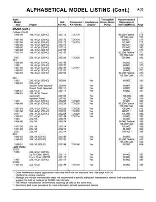 ALPHABETICAL MODEL LISTING (Cont.) A-23
* - Other interference engine applications may exist which are not indicated here. See page A-59 for
interference engine cautions.
1
- Although the vehicle manufacturer does not recommend a specific scheduled maintenance interval, belt manufacturers
suggest the belt be replaced at 60,000 mile intervals.
2
- The vehicle manufacturer recommends replacing all belts at the same time.
3
- See timing belt repair procedure for more information on belt replacement interval.
Make Timing Belt Recommended
Model/ Belt Component Interference Driven Water Replacement
Year Engine Part No. Kit Part No. Engine* Pump Interval (Miles) Page
Protege (Cont.)
1995-96 1.8L 4-Cyl. (DOHC) 250179 TCK179 60,000 Federal 376
105,000 Calif. 376
1997-98 1.8L 4-Cyl. (DOHC) 250179 TCK179 60,000 3
376
1997-98 1.8L 4-Cyl. (DOHC) 250179 TCK179 105,000 3
376
1999-00 1.8L 4-Cyl. (DOHC) 250316 60,000 3
380
1999-00 1.8L 4-Cyl. (DOHC) 250316 105,000 3
380
1990-92 1.8L 4-Cyl. (SOHC) 250185 60,000 373
1993-94 1.8L 4-Cyl. (SOHC) 250185 60,000 Federal 373
105,000 Calif. 373
2001 2.0L 4-Cyl. (DOHC) 250228 TCK228 Yes 105,000 3
382
323
1988-89 1.6L 4-Cyl. (DOHC) 250149 60,000 373
1986 1.6L 4-Cyl. (SOHC) 250123 60,000 373
1987-89 1.6L 4-Cyl. (SOHC) 250141 TCK141 60,000 373
1990-92 1.8L 4-Cyl. (SOHC) 250185 60,000 373
1993-94 1.6L 4-Cyl. (SOHC) 250185 60,000 Federal 373
105,000 Calif. 373
626
1983 2.0L 4-Cyl. (SOHC) 250088 Yes 60,000 387
1984-85 2.0L 4-Cyl.
Square Tooth Sprocket 250088 Yes 60,000 387
Round Tooth Sprocket 250113 Yes 60,000 387
1986-87 2.0L 4-Cyl. 250117 Yes 60,000 387
1984-85 2.0L 4-Cyl. Diesel
Camshaft 250103 Yes 100,000 389
Injection Pump 250102 Yes 100,000 389
1993 2.0L 4-Cyl. (DOHC) 250228 TCK228 Yes 60,000 382
1994-96 2.0L 4-Cyl. (DOHC) 250228 TCK228 Yes 60,000 Federal 382
105,000 Calif. 382
1997-00 2.0L 4-Cyl. (DOHC) 250228 TCK228 Yes 105,000 3
382
1997-00 2.0L 4-Cyl. (DOHC) 250228 TCK228 Yes 60,000 3
382
2001 2.0L 4-Cyl. (DOHC) 250228 TCK228 Yes 105,000 3
382
1988-92 2.2L 4-Cyl. 250134 TCK134 Yes 60,000 387
1993 2.5L V6 250214 60,000 399
1994-96 2.5L V6 250214 60,000 Federal 399
105,000 Calif. 399
1997-00 2.5L V6 250214 105,000 3
399
1997-00 2.5L V6 250214 60,000 3
399
2001 2.5L V6 250214 105,000 3
399
929
1990-93 3.0L V6 (DOHC) 250183 Yes 60,000 402
1994-95 3.0L V6 (DOHC) 250183 Yes 60,000 Federal 402
105,000 Calif. 402
1988-91 3.0L V6 (SOHC) 250146 TCK146 Yes 60,000 404
Light Trucks
B2000
1986 2.0L 4-Cyl. (SOHC)
Up To Chas. 568707 250113 Yes 60,000 387
From Chas. 568708 250117 Yes 60,000 387
1987 2.0L 4-Cyl. (SOHC) 250117 Yes 60,000 387
B2200
1987-93 2.2L 4-Cyl. 250134 TCK134 Yes 60,000 387
MAZDA(Cont.)
 