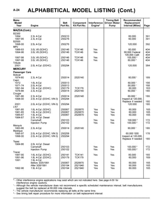 ALPHABETICAL MODEL LISTING (Cont.)A-24
Make Timing Belt Recommended
Model/ Belt Component Interference Driven Water Replacement
Year Engine Part No. Kit Part No. Engine* Pump Interval (Miles) Page
* - Other interference engine applications may exist which are not indicated here. See page A-59 for
interference engine cautions.
1
- Although the vehicle manufacturer does not recommend a specific scheduled maintenance interval, belt manufacturers
suggest the belt be replaced at 60,000 mile intervals.
2
- The vehicle manufacturer recommends replacing all belts at the same time.
3
- See timing belt repair procedure for more information on belt replacement interval.
B2300
1994 2.3L 4-Cyl. 250210 60,000 391
1997-95 2.3L 4-Cyl. 250276 60,000 391
B2500
1998-00 2.5L 4-Cyl. 250276 120,000 392
MPV
1988-93 3.0L V6 (SOHC) 250146 TCK146 Yes 60,000 404
1994-96 3.0L V6 (SOHC) 250146 TCK146 Yes 60,000 Federal 404
105,000 Calif. 404
1997-98 3.0L V6 (SOHC) 250146 TCK146 Yes 105,000 3
404
1997-98 3.0L V6 (SOHC) 250146 TCK146 Yes 60,000 3
404
Tribute
2001 2.0L 4-Cyl. (DOHC) 250294 120,000 384
MERCURY
Passenger Cars
Bobcat
1974-80 2.3L 4-Cyl. 250014 2520140 60,000 1
189
Capri
1972 1.6L 4-Cyl. 250013 60,000 1
168
1971-74 2.0L 4-Cyl. 250013 60,000 1
168
1991-94 1.6L 4-Cyl. (DOHC) 250179 TCK179 60,000 163
1976-86 2.3L 4-Cyl. 250014 2520140 60,000 1
189
Cougar
1981-86 2.3L 4-Cyl. 250014 2520140 60,000 1
189
1998-00 2.0L 4-Cyl. (DOHC, VIN 3) 250294 Inspect at 120,000,
Replace if needed 180
2001 2.0L 4-Cyl. (DOHC, VIN 3) 250294 120,000 180
LN7
1981-85 1.6L 4-Cyl. (SOHC) 250067 2520670 Yes Yes 60,000 165
1981-85 1.6L 4-Cyl. (SOHC) 250067 2520670 Yes Yes 60,000 165
1985-87 1.9L 4-Cyl. 250067 2520670 Yes Yes 60,000 165
1984-87 2.0L 4-Cyl. Diesel
Camshaft 250103 Yes Yes 100,000 2
172
Injection Pump 250102 Yes Yes 100,000 2
172
Marquis
1983-86 2.3L 4-Cyl. 250014 2520140 60,000 1
189
Mystique
1995-97 2.0L 4-Cyl. (DOHC, VIN 3) 250258 60,000 1
000 178
1998-00 2.0L 4-Cyl. (DOHC, VIN 3) 250294 Inspect at 120,000,
Replace if needed 180
Topaz
1984-86 2.0L 4-Cyl. Diesel
Camshaft 250103 Yes Yes 100,000 2
172
Injection Pump 250102 Yes Yes 100,000 2
172
Tracer
1987-90 1.6L 4-Cyl. (SOHC) 250141 TCK141 Yes Yes 60,000 165
1991-96 1.8L 4-Cyl. (DOHC) 250179 TCK179 60,000 169
1991 1.9L 4-Cyl.
Before 3/25/1991 250067 2520670 Yes Yes 60,000 165
After 3/26/1991 250194 2521940 Yes Yes 60,000 165
1992-96 1.9L 4-Cyl. 250194 2521940 Yes Yes 60,000 165
MAZDA(Cont.)
 