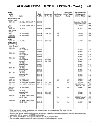 ALPHABETICAL MODEL LISTING (Cont.) A-25
* - Other interference engine applications may exist which are not indicated here. See page A-59 for
interference engine cautions.
1
- Although the vehicle manufacturer does not recommend a specific scheduled maintenance interval, belt manufacturers
suggest the belt be replaced at 60,000 mile intervals.
2
- The vehicle manufacturer recommends replacing all belts at the same time.
3
- See timing belt repair procedure for more information on belt replacement interval.
Make Timing Belt Recommended
Model/ Belt Component Interference Driven Water Replacement
Year Engine Part No. Kit Part No. Engine* Pump Interval (Miles) Page
Tracer (Cont.)
1997-00 2.0L 4-Cyl. (SOHC, VIN P) 250283 Inspect at 120,000,
Replace if needed 184
2001 2.0L 4-Cyl. (SOHC, VIN P) 250283 120,000 184
Zephyr
1978-83 2.3L 4-Cyl. 250014 2520140 60,000 1
189
Light Trucks
Villager
1993 3.0L V6 (SOHC) 250104 TCK104 Yes 105,000 198
1994-98 3.0L V6 (SOHC) 250249 Yes 105,000 198
MERKUR
XR4Ti
1985-89 2.3L 4-Cyl. 250014 2520140 60,000 1
189
MITSUBISHI
Passenger Cars
Cordia & Tredia
1983-84 1.8L 4-Cyl.
Balance Shaft 250090 60,000 2
411
Camshaft 250089 60,000 2
411
1985-86 1.8L 4-Cyl.
Balance Shaft 250159 60,000 2
411
Camshaft 250089 60,000 2
411
1987-88 1.8L 4-Cyl.
Balance Shaft 250159 2521580 60,000 2
411
Camshaft 250158 2521580 60,000 2
411
1984 2.0L 4-Cyl.
Balance Shaft 250090 60,000 2
411
Camshaft 250089 60,000 2
411
1985-86 2.0L 4-Cyl.
Balance Shaft 250159 60,000 2
411
Camshaft 250089 60,000 2
411
1987-88 2.0L 4-Cyl.
Balance Shaft 250159 60,000 2
411
Camshaft 250158 60,000 2
411
Diamante
1992-93 3.0L V6 (DOHC) 250195 Yes Yes 60,000 142
1994-96 3.0L V6 (DOHC) 250195 Yes Yes 60,000 3
142
1992-93 3.0L V6 (SOHC, 12-Valve) 250139 2521390 Yes 60,000 430
1994-96 3.0L V6 (SOHC, 12-Valve) 250139 2521390 Yes 60,000 Federal 430
100,000 Calif. 430
1997-01 3.5L V6 (SOHC) 250287 Yes Yes 60,000 3
442
Eclipse
1990-94 1.8L 4-Cyl.
Balance Shaft 250159 2521580 60,000 2
128
Camshaft 250158 2521580 60,000 2
128
1995-97 2.0L 4-Cyl. (Non-Turbo)
DOHC, VIN Y 250246 Yes Yes 60,000 Federal 3
133
100,000 Calif. 3
133
1998-99 2.0L 4-Cyl. (Non-Turbo)
DOHC, VIN Y 250246 Yes Yes 60,000 3
133
MERCURY(Cont.)
 
