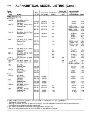 ALPHABETICAL MODEL LISTING (Cont.)A-26
Make Timing Belt Recommended
Model/ Belt Component Interference Driven Water Replacement
Year Engine Part No. Kit Part No. Engine* Pump Interval (Miles) Page
* - Other interference engine applications may exist which are not indicated here. See page A-59 for
interference engine cautions.
1
- Although the vehicle manufacturer does not recommend a specific scheduled maintenance interval, belt manufacturers
suggest the belt be replaced at 60,000 mile intervals.
2
- The vehicle manufacturer recommends replacing all belts at the same time.
3
- See timing belt repair procedure for more information on belt replacement interval.
Eclipse (Cont.)
1990-94 2.0L 4-Cyl. (DOHC)
Balance Shaft 250168 2521670 Yes 60,000 2
414
Camshaft 250167 2521670 Yes 60,000 2
414
1995-97 2.0L 4-Cyl. (DOHC) Turbo
Balance Shaft 250168 2521670 Yes 60,000 Federal 2, 3
414
100,000 Calif. 2, 3
414
Camshaft 250167 2521670 Yes 60,000 Federal 2, 3
414
100,000 Calif. 2, 3
414
1998-99 2.0L 4-Cyl. (DOHC) Turbo
Balance Shaft 250168 2521670 Yes 60,000 2, 3
414
100,000 2, 3
414
Camshaft 250167 2521670 Yes 60,000 2, 3
414
100,000 2, 3
414
1996 2.4L 4-Cyl. (SOHC, VIN G)
Balance Shaft 250168 Yes 60,000 Federal 2
425
100,000 Calif.2
425
Camshaft 250230 Yes 60,000 Federal 2
425
100,000 Calif.2
425
1997-98 2.4L 4-Cyl. (SOHC, VIN G)
Balance Shaft 250168 Yes 60,000 2 , 3
425
Camshaft 250230 Yes 60,000 2 , 3
425
2000-01 2.4L 4-Cyl. (SOHC, VIN G)
Balance Shaft 250168 Yes 60,000 2 , 3
425
Camshaft 250232 Yes 60,000 2 , 3
425
2000-01 3.0L V6 (SOHC, 24-Valve) 250259 Yes Yes 60,000 3
435
Expo & Expo LRV
1992-93 1.8L 4-Cyl. (VINs C & D) 250201 Yes 60,000 131
1994 1.8L 4-Cyl. (VINs C & D) 250201 Yes 60,000 Federal 131
100,000 California 3
131
1992 2.4L 4-Cyl.
Balance Shaft 250159 60,000 2
136
Camshaft 250204 60,000 2
136
1993-95 2.4L 4-Cyl.
Balance Shaft 250168 60,000 2
136
Camshaft 250230 60,000 2
136
Galant
1989-92 2.0L 4-Cyl.
Balance Shaft 250159 TCK155 60,000 2
411
Camshaft 250155 TCK155 60,000 2
411
1993 2.0L 4-Cyl.
Balance Shaft 250168 TCK232 60,000 2
411
Camshaft 250232 TCK232 60,000 2
411
1989-92 2.0L 4-Cyl. (DOHC)
Balance Shaft 250168 2521670 Yes 60,000 2
414
Camshaft 250167 2521670 Yes 60,000 2
414
1993 2.0L 4-Cyl. (DOHC)
Balance Shaft 250168 TCK232 Yes 60,000 2
414
Camshaft 250232 TCK232 Yes 60,000 2
414
MITSUBISHI (Cont.)
 