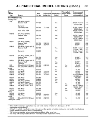 ALPHABETICAL MODEL LISTING (Cont.) A-27
* - Other interference engine applications may exist which are not indicated here. See page A-59 for
interference engine cautions.
1
- Although the vehicle manufacturer does not recommend a specific scheduled maintenance interval, belt manufacturers
suggest the belt be replaced at 60,000 mile intervals.
2
- The vehicle manufacturer recommends replacing all belts at the same time.
3
- See timing belt repair procedure for more information on belt replacement interval.
Make Timing Belt Recommended
Model/ Belt Component Interference Driven Water Replacement
Year Engine Part No. Kit Part No. Engine* Pump Interval (Miles) Page
Galant (Cont.)
1994 2.4L 4-Cyl. (DOHC)
Balance Shaft 250168 Yes 60,000 Federal 419
100,000 Calif. 419
Camshaft
Up To May, 1994 250256 TCK256 Yes 60,000 Federal 419
100,000 Calif. 419
From June, 1994 250230 Yes 60,000 Federal 419
100,000 Calif. 419
1995-96 2.4L 4-Cyl. (DOHC)
Balance Shaft 250168 Yes 60,000 Federal 419
100,000 Calif. 419
Camshaft 250230 Yes 60,000 Federal 419
100,000 Calif. 419
1985-87 2.4L 4-Cyl. (SOHC)
Balance Shaft 250159 2521240 60,000 2
422
Camshaft 250124 2521240 60,000 2
422
1994-96 2.4L 4-Cyl. (SOHC, VIN G)
Balance Shaft 250168 Yes 60,000 Federal 2
425
100,000 Calif.2
425
Camshaft 250230 Yes 60,000 Federal 2
425
100,000 Calif.2
425
1997-98 2.4L 4-Cyl. (SOHC, VIN G)
Balance Shaft 250168 Yes 60,000 2 , 3
425
Camshaft 250230 Yes 60,000 2 , 3
425
1999-01 2.4L 4-Cyl. (SOHC, VIN G)
Balance Shaft 250168 Yes 60,000 2 , 3
425
Camshaft 250232 Yes 60,000 2 , 3
425
1988 3.0L V6 (SOHC, 12-Valve) 250139 2521390 Yes 60,000 430
1999-01 3.0L V6 (SOHC, 24-Valve) 250259 Yes Yes 60,000 3
435
Mirage
1985-86 1.5L 4-Cyl. 250073 Yes 60,000 406
1987-90 1.5L 4-Cyl. 250128 2521280 Yes 60,000 406
1991-93 1.5L 4-Cyl. 250191 2521910 60,000 406
1994-96 1.5L 4-Cyl. 250191 2521910 Yes 60,000 Federal 406
60,000 Calif. 3
406
1997-01 1.5L 4-Cyl. 250289 Yes 100,000 3
406
1997-01 1.5L 4-Cyl. 250289 Yes 60,000 3
406
1985-88 1.6L 4-Cyl. (SOHC) 250093 Yes 60,000 409
1989-92 1.6L 4-Cyl. (DOHC) 250165 Yes 60,000 125
1993 1.8L 4-Cyl. (VINs C & D) 250201 Yes 60,000 131
1994-96 1.8L 4-Cyl. (VINs C & D) 250201 Yes 60,000 Federal 131
100,000 Calif. 3
131
1997-00 1.8L 4-Cyl. 250288 Yes 100,000 3
131
1997-00 1.8L 4-Cyl. 250288 Yes 60,000 3
131
Precis
1987-89 1.5L 4-Cyl. 250073 Yes 60,000 406
1990-93 1.5L 4-Cyl. 250128 2521280 Yes 60,000 406
Sigma
1989-90 3.0L V6 (SOHC, 12-Valve) 250139 2521390 Yes 60,000 430
Tredia (See Cordia)
MITSUBISHI (Cont.)
 