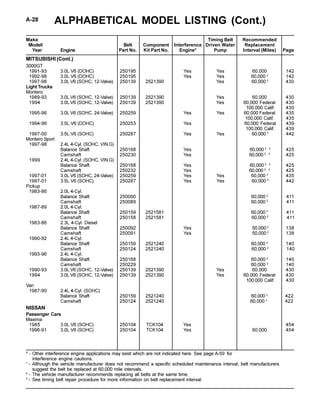 ALPHABETICAL MODEL LISTING (Cont.)A-28
Make Timing Belt Recommended
Model/ Belt Component Interference Driven Water Replacement
Year Engine Part No. Kit Part No. Engine* Pump Interval (Miles) Page
* - Other interference engine applications may exist which are not indicated here. See page A-59 for
interference engine cautions.
1
- Although the vehicle manufacturer does not recommend a specific scheduled maintenance interval, belt manufacturers
suggest the belt be replaced at 60,000 mile intervals.
2
- The vehicle manufacturer recommends replacing all belts at the same time.
3
- See timing belt repair procedure for more information on belt replacement interval.
3000GT
1991-93 3.0L V6 (DOHC) 250195 Yes Yes 60,000 142
1992-98 3.0L V6 (DOHC) 250195 Yes Yes 60,000 3
142
1997-98 3.0L V6 (SOHC, 12-Valve) 250139 2521390 Yes 60,000 3
430
Light Trucks
Montero
1989-93 3.0L V6 (SOHC, 12-Valve) 250139 2521390 Yes 60,000 430
1994 3.0L V6 (SOHC, 12-Valve) 250139 2521390 Yes 60,000 Federal 430
100,000 Calif. 430
1995-96 3.0L V6 (SOHC, 24-Valve) 250259 Yes Yes 60,000 Federal 435
100,000 Calif. 435
1994-96 3.5L V6 (DOHC) 250253 Yes 60,000 Federal 439
100,000 Calif. 439
1997-00 3.5L V6 (SOHC) 250287 Yes Yes 60,000 3
442
Montero Sport
1997-98 2.4L 4-Cyl. (SOHC, VIN G)
Balance Shaft 250168 Yes 60,000 2 , 3
425
Camshaft 250230 Yes 60,000 2 , 3
425
1999 2.4L 4-Cyl. (SOHC, VIN G)
Balance Shaft 250168 Yes 60,000 2 , 3
425
Camshaft 250232 Yes 60,000 2 , 3
425
1997-01 3.0L V6 (SOHC, 24-Valve) 250259 Yes Yes 60,000 3
435
1997-01 3.5L V6 (SOHC) 250287 Yes Yes 60,000 3
442
Pickup
1983-86 2.0L 4-Cyl.
Balance Shaft 250090 60,000 2
411
Camshaft 250089 60,000 2
411
1987-89 2.0L 4-Cyl.
Balance Shaft 250159 2521581 60,000 2
411
Camshaft 250158 2521581 60,000 2
411
1983-86 2.3L 4-Cyl. Diesel
Balance Shaft 250092 Yes 50,000 2
138
Camshaft 250091 Yes 50,000 2
138
1990-92 2.4L 4-Cyl.
Balance Shaft 250159 2521240 60,000 2
140
Camshaft 250124 2521240 60,000 2
140
1993-96 2.4L 4-Cyl.
Balance Shaft 250168 60,000 2
140
Camshaft 250229 60,000 2
140
1990-93 3.0L V6 (SOHC, 12-Valve) 250139 2521390 Yes 60,000 430
1994 3.0L V6 (SOHC, 12-Valve) 250139 2521390 Yes 60,000 Federal 430
100,000 Calif. 430
Van
1987-90 2.4L 4-Cyl. (SOHC)
Balance Shaft 250159 2521240 60,000 2
422
Camshaft 250124 2521240 60,000 2
422
NISSAN
Passenger Cars
Maxima
1985 3.0L V6 (SOHC) 250104 TCK104 Yes 454
1996-91 3.0L V6 (SOHC) 250104 TCK104 Yes 60,000 454
MITSUBISHI (Cont.)
 
