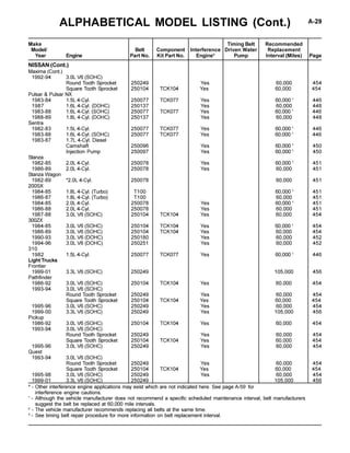 ALPHABETICAL MODEL LISTING (Cont.) A-29
* - Other interference engine applications may exist which are not indicated here. See page A-59 for
interference engine cautions.
1
- Although the vehicle manufacturer does not recommend a specific scheduled maintenance interval, belt manufacturers
suggest the belt be replaced at 60,000 mile intervals.
2
- The vehicle manufacturer recommends replacing all belts at the same time.
3
- See timing belt repair procedure for more information on belt replacement interval.
Make Timing Belt Recommended
Model/ Belt Component Interference Driven Water Replacement
Year Engine Part No. Kit Part No. Engine* Pump Interval (Miles) Page
Maxima (Cont.)
1992-94 3.0L V6 (SOHC)
Round Tooth Sprocket 250249 Yes 60,000 454
Square Tooth Sprocket 250104 TCK104 Yes 60,000 454
Pulsar & Pulsar NX
1983-84 1.5L 4-Cyl. 250077 TCK077 Yes 60,000 1
446
1987 1.6L 4-Cyl. (DOHC) 250137 Yes 60,000 448
1983-88 1.6L 4-Cyl. (SOHC) 250077 TCK077 Yes 60,000 1
446
1988-89 1.8L 4-Cyl. (DOHC) 250137 Yes 60,000 448
Sentra
1982-83 1.5L 4-Cyl. 250077 TCK077 Yes 60,000 1
446
1983-88 1.6L 4-Cyl. (SOHC) 250077 TCK077 Yes 60,000 1
446
1983-87 1.7L 4-Cyl. Diesel
Camshaft 250096 Yes 60,000 1
450
Injection Pump 250097 Yes 60,000 1
450
Stanza
1982-85 2.0L 4-Cyl. 250078 Yes 60,000 1
451
1986-89 2.0L 4-Cyl. 250078 Yes 60,000 451
Stanza Wagon
1982-89 *2.0L 4-Cyl. 250078 60,000 451
200SX
1984-85 1.8L 4-Cyl. (Turbo) T100 60,000 1
451
1986-87 1.8L 4-Cyl. (Turbo) T100 60,000 451
1984-85 2.0L 4-Cyl. 250078 Yes 60,000 1
451
1986-88 2.0L 4-Cyl. 250078 Yes 60,000 451
1987-88 3.0L V6 (SOHC) 250104 TCK104 Yes 60,000 454
300ZX
1984-85 3.0L V6 (SOHC) 250104 TCK104 Yes 60,000 1
454
1986-89 3.0L V6 (SOHC) 250104 TCK104 Yes 60,000 454
1990-93 3.0L V6 (DOHC) 250180 Yes 60,000 452
1994-96 3.0L V6 (DOHC) 250251 Yes 60,000 452
310
1982 1.5L 4-Cyl. 250077 TCK077 Yes 60,000 1
446
Light Trucks
Frontier
1999-01 3.3L V6 (SOHC) 250249 105,000 456
Pathfinder
1986-92 3.0L V6 (SOHC) 250104 TCK104 Yes 60,000 454
1993-94 3.0L V6 (SOHC)
Round Tooth Sprocket 250249 Yes 60,000 454
Square Tooth Sprocket 250104 TCK104 Yes 60,000 454
1995-96 3.0L V6 (SOHC) 250249 Yes 60,000 454
1999-00 3.3L V6 (SOHC) 250249 Yes 105,000 456
Pickup
1986-92 3.0L V6 (SOHC) 250104 TCK104 Yes 60,000 454
1993-94 3.0L V6 (SOHC)
Round Tooth Sprocket 250249 Yes 60,000 454
Square Tooth Sprocket 250104 TCK104 Yes 60,000 454
1995-96 3.0L V6 (SOHC) 250249 Yes 60,000 454
Quest
1993-94 3.0L V6 (SOHC)
Round Tooth Sprocket 250249 Yes 60,000 454
Square Tooth Sprocket 250104 TCK104 Yes 60,000 454
1995-98 3.0L V6 (SOHC) 250249 Yes 60,000 454
1999-01 3.3L V6 (SOHC) 250249 105,000 456
NISSAN (Cont.)
 