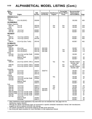 ALPHABETICAL MODEL LISTING (Cont.)A-30
Make Timing Belt Recommended
Model/ Belt Component Interference Driven Water Replacement
Year Engine Part No. Kit Part No. Engine* Pump Interval (Miles) Page
* - Other interference engine applications may exist which are not indicated here. See page A-59 for
interference engine cautions.
1
- Although the vehicle manufacturer does not recommend a specific scheduled maintenance interval, belt manufacturers
suggest the belt be replaced at 60,000 mile intervals.
2
- The vehicle manufacturer recommends replacing all belts at the same time.
3
- See timing belt repair procedure for more information on belt replacement interval.
Xterra
2000-01 3.3L V6 (SOHC) 250249 105,000 456
OLDSMOBILE
Cutlass Supreme
1991-95 3.4L V6 250192 Yes Yes 60,000 238
1996 3.4L V6 250273 Yes Yes 60,000 238
Firenza
1982-86 1.8L 4-Cyl. 250081 60,000 1
228
1987-88 2.0L 4-Cyl. 250081 60,000 1
229
PEUGEOT
405
1989-91 1.9L 4-Cyl. (DOHC) T188 60,000 1
460
1991-89 1.9L 4-Cyl. (SOHC) 250189 60,000 1
460
505
1986-91 2.2L 4-Cyl. (Exc. Turbo) 250140 60,000 1
462
PLYMOUTH
Passenger Cars
Acclaim
1985-89 2.5L 4-Cyl. 250153 2521530 60,000 1
101
1989-93 3.0L V6 (SOHC) 250139 2521390 Yes 60,000 110
1994-95 3.0L V6 (SOHC) 250139 2521390 Yes 60,000 3
110
Arrow
1978-80 1.6L 4-Cyl. w/o Bal. Shaft 250064 60,000 87
1977-80 1.6L 4-Cyl.
Balance Shaft 250062 60,000 2
85
Camshaft 250013 60,000 2
85
Breeze
1996-00 2.0L 4-Cyl. (SOHC, VIN C) 250245 Yes Yes 100,000 Federal 93
105,000 Calif. 93
1996-99 2.4L 4-Cyl. (DOHC, VIN X) 250265 Yes 105,000 106
2000 2.4L 4-Cyl. (DOHC, VIN X) 250265 Yes 100,000 Federal 106
105,000 Calif. 106
Caravelle
1983-88 2.2L 4-Cyl. 250071 2520710 60,000 1
101
1986-87 2.5L 4-Cyl. 250114 60,000 1
101
1988 2.5L 4-Cyl. 250132 60,000 1
101
Champ
1979-82 1.4L 4-Cyl. 250073 Yes 60,000 83
1979-82 1.6L 4-Cyl. w/o Bal. Shaft 250064 60,000 87
1979-80 1.6L 4-Cyl.
Balance Shaft 250062 60,000 2
85
Camshaft 250013 60,000 2
85
Colt
1979-84 1.4L 4-Cyl. 250073 Yes 60,000 83
1985-86 1.5L 4-Cyl. 250073 Yes 60,000 114
1987-90 1.5L 4-Cyl. 250128 2521280 Yes 60,000 114
1991-94 1.5L 4-Cyl. 250191 2521910 60,000 114
1978-79 (RWD) 1.6L 4-Cyl. w/o Bal. Shaft 250064 60,000 87
1979-82 (FWD)1.6L 4-Cyl. w/o Bal. Shaft 250064 60,000 87
1983-89 1.6L 4-Cyl. w/o Bal. Shaft 250093 60,000 87
1977-80 1.6L 4-Cyl.
Balance Shaft 250062 60,000 2
85
Camshaft 250013 60,000 2
85
NISSAN (Cont.)
 