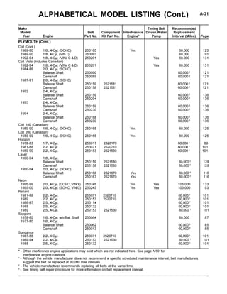 ALPHABETICAL MODEL LISTING (Cont.) A-31
* - Other interference engine applications may exist which are not indicated here. See page A-59 for
interference engine cautions.
1
- Although the vehicle manufacturer does not recommend a specific scheduled maintenance interval, belt manufacturers
suggest the belt be replaced at 60,000 mile intervals.
2
- The vehicle manufacturer recommends replacing all belts at the same time.
3
- See timing belt repair procedure for more information on belt replacement interval.
Make Timing Belt Recommended
Model/ Belt Component Interference Driven Water Replacement
Year Engine Part No. Kit Part No. Engine* Pump Interval (Miles) Page
Colt (Cont.)
1989-90 1.6L 4-Cyl. (DOHC) 250165 Yes 60,000 125
1989-90 1.8L 4-Cyl. (VIN T) 250093 60,000 91
1992-94 1.8L 4-Cyl. (VINs C & D) 250201 Yes 60,000 131
Colt Vista (Includes Canadian)
1992-94 1.8L 4-Cyl. (VINs C & D) 250201 Yes 60,000 131
1984-86 2.0L 4-Cyl. (SOHC)
Balance Shaft 250090 60,000 2
121
Camshaft 250089 60,000 2
121
1987-91 2.0L 4-Cyl. (SOHC)
Balance Shaft 250159 2521581 60,000 2
121
Camshaft 250158 2521581 60,000 2
121
1992 2.4L 4-Cyl.
Balance Shaft 250159 60,000 2
136
Camshaft 250204 60,000 2
136
1993 2.4L 4-Cyl.
Balance Shaft 250159 60,000 2
136
Camshaft 250230 60,000 2
136
1994 2.4L 4-Cyl.
Balance Shaft 250168 60,000 2
136
Camshaft 250230 60,000 2
136
Colt 100 (Canadian)
1989-90 1.6L 4-Cyl. (DOHC) 250165 Yes 60,000 125
Colt 200 (Canadian)
1989-90 1.6L 4-Cyl. (DOHC) 250165 Yes 60,000 125
Horizon
1978-83 1.7L 4-Cyl. 250017 2520170 60,000 1
89
1981-88 2.2L 4-Cyl. 250071 2520710 60,000 1
101
1989-90 2.2L 4-Cyl. 250153 2521530 60,000 1
101
Laser
1990-94 1.8L 4-Cyl.
Balance Shaft 250159 2521580 60,000 2
128
Camshaft 250158 2521580 60,000 2
128
1990-94 2.0L 4-Cyl. (DOHC)
Balance Shaft 250168 2521670 Yes 60,000 2
116
Camshaft 250167 2521670 Yes 60,000 2
116
Neon
1995-99 2.0L 4-Cyl. (DOHC, VIN Y) 250246 Yes Yes 105,000 133
1995-00 2.0L 4-Cyl. (SOHC, VIN C) 250245 Yes Yes 105,000 93
Reliant
1981-88 2.2L 4-Cyl. 250071 2520710 60,000 1
101
1989 2.2L 4-Cyl. 250153 2520710 60,000 1
101
1986-87 2.5L 4-Cyl. 250114 60,000 1
101
1988 2.5L 4-Cyl. 250132 60,000 1
101
1989 2.5L 4-Cyl. 250153 2521530 60,000 1
101
Sapporo
1978-80 1.6L 4-Cyl. w/o Bal. Shaft 250064 60,000 87
1977-80 1.6L 4-Cyl.
Balance Shaft 250062 60,000 2
85
Camshaft 250013 60,000 2
85
Sundance
1987-88 2.2L 4-Cyl. 250071 2520710 60,000 1
101
1989-94 2.2L 4-Cyl. 250153 2521530 60,000 1
101
1988 2.5L 4-Cyl. 250132 60,000 1
101
PLYMOUTH (Cont.)
 