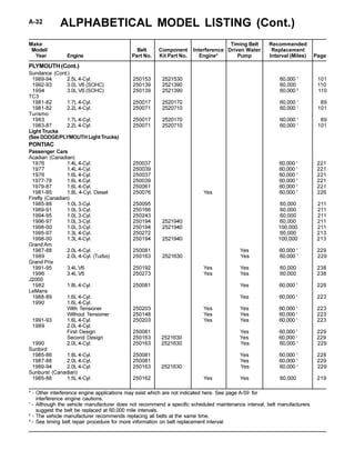 ALPHABETICAL MODEL LISTING (Cont.)A-32
Make Timing Belt Recommended
Model/ Belt Component Interference Driven Water Replacement
Year Engine Part No. Kit Part No. Engine* Pump Interval (Miles) Page
* - Other interference engine applications may exist which are not indicated here. See page A-59 for
interference engine cautions.
1
- Although the vehicle manufacturer does not recommend a specific scheduled maintenance interval, belt manufacturers
suggest the belt be replaced at 60,000 mile intervals.
2
- The vehicle manufacturer recommends replacing all belts at the same time.
3
- See timing belt repair procedure for more information on belt replacement interval.
Sundance (Cont.)
1989-94 2.5L 4-Cyl. 250153 2521530 60,000 1
101
1992-93 3.0L V6 (SOHC) 250139 2521390 60,000 110
1994 3.0L V6 (SOHC) 250139 2521390 60,000 3
110
TC3
1981-82 1.7L 4-Cyl. 250017 2520170 60,000 1
89
1981-82 2.2L 4-Cyl. 250071 2520710 60,000 1
101
Turismo
1983 1.7L 4-Cyl. 250017 2520170 60,000 1
89
1983-87 2.2L 4-Cyl. 250071 2520710 60,000 1
101
Light Trucks
(See DODGE/PLYMOUTH LightTrucks)
PONTIAC
Passenger Cars
Acadian (Canadian)
1976 1.4L 4-Cyl. 250037 60,000 1
221
1977 1.4L 4-Cyl. 250039 60,000 1
221
1976 1.6L 4-Cyl. 250037 60,000 1
221
1977-78 1.6L 4-Cyl. 250039 60,000 1
221
1979-87 1.6L 4-Cyl. 250061 60,000 1
221
1981-85 1.8L 4-Cyl. Diesel 250076 Yes 60,000 1
226
Firefly (Canadian)
1985-88 1.0L 3-Cyl. 250095 60,000 211
1989-91 1.0L 3-Cyl. 250166 60,000 211
1994-95 1.0L 3-Cyl. 250243 60,000 211
1996-97 1.0L 3-Cyl. 250194 2521940 60,000 211
1998-00 1.0L 3-Cyl. 250194 2521940 100,000 211
1995-97 1.3L 4-Cyl. 250272 60,000 213
1998-00 1.3L 4-Cyl. 250194 2521940 100,000 213
Grand Am
1987-88 2.0L 4-Cyl. 250081 Yes 60,000 1
229
1989 2.0L 4-Cyl. (Turbo) 250163 2521630 Yes 60,000 1
229
Grand Prix
1991-95 3.4L V6 250192 Yes Yes 60,000 238
1996 3.4L V6 250273 Yes Yes 60,000 238
J2000
1982 1.8L 4-Cyl. 250081 Yes 60,000 1
228
LeMans
1988-89 1.6L 4-Cyl. Yes 60,000 1
223
1990 1.6L 4-Cyl.
With Tensioner 250203 Yes Yes 60,000 1
223
Without Tensioner 250148 Yes Yes 60,000 1
223
1991-93 1.6L 4-Cyl. 250203 Yes Yes 60,000 1
223
1989 2.0L 4-Cyl.
First Design 250081 Yes 60,000 1
229
Second Design 250163 2521630 Yes 60,000 1
229
1990 2.0L 4-Cyl. 250163 2521630 Yes 60,000 1
229
Sunbird
1985-86 1.8L 4-Cyl. 250081 Yes 60,000 1
228
1987-88 2.0L 4-Cyl. 250081 Yes 60,000 1
229
1989-94 2.0L 4-Cyl. 250163 2521630 Yes 60,000 1
229
Sunburst (Canadian)
1985-88 1.5L 4-Cyl. 250162 Yes Yes 60,000 219
PLYMOUTH (Cont.)
 