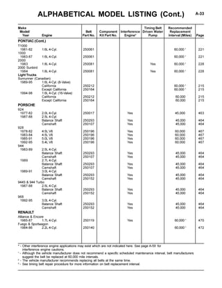 ALPHABETICAL MODEL LISTING (Cont.) A-33
* - Other interference engine applications may exist which are not indicated here. See page A-59 for
interference engine cautions.
1
- Although the vehicle manufacturer does not recommend a specific scheduled maintenance interval, belt manufacturers
suggest the belt be replaced at 60,000 mile intervals.
2
- The vehicle manufacturer recommends replacing all belts at the same time.
3
- See timing belt repair procedure for more information on belt replacement interval.
Make Timing Belt Recommended
Model/ Belt Component Interference Driven Water Replacement
Year Engine Part No. Kit Part No. Engine* Pump Interval (Miles) Page
T1000
1981-82 1.6L 4-Cyl. 250061 60,000 1
221
1000
1983-87 1.6L 4-Cyl. 250061 60,000 1
221
2000
1983 1.8L 4-Cyl. 250081 Yes 60,000 1
228
2000 Sunbird
1984 1.8L 4-Cyl. 250081 Yes 60,000 1
228
Light Trucks
Sunrunner (Canadian)
1989-95 1.6L 4-Cyl. (8-Valve)
California 250212 60,000 1
215
Except California 250164 60,000 1
215
1994-98 1.6L 4-Cyl. (16-Valve)
California 250212 60,000 215
Except California 250164 60,000 215
PORSCHE
924
1977-82 2.0L 4-Cyl. 250017 Yes 45,000 463
1987-88 2.5L 4-Cyl.
Balance Shaft 250293 Yes 45,000 464
Camshaft 250107 Yes 45,000 464
928
1978-82 4.5L V8 250196 Yes 60,000 467
1983-84 4.5L V8 250196 Yes 60,000 467
1985-91 5.0L V8 250196 Yes 60,000 467
1992-95 5.4L V8 250196 Yes 60,000 467
944
1983-89 2.5L 4-Cyl.
Balance Shaft 250293 Yes 45,000 464
Camshaft 250107 Yes 45,000 464
1989 2.7L 4-Cyl.
Balance Shaft 250293 Yes 45,000 464
Camshaft 250107 Yes 45,000 464
1989-91 3.0L 4-Cyl.
Balance Shaft 250293 Yes 45,000 464
Camshaft 250152 Yes 45,000 464
944S & 944 Turbo
1987-88 2.5L 4-Cyl.
Balance Shaft 250293 Yes 45,000 464
Camshaft 250152 Yes 45,000 464
968
1992-95 3.0L 4-Cyl.
Balance Shaft 250293 Yes 45,000 464
Camshaft 250152 Yes 45,000 464
RENAULT
Alliance & Encore
1985-87 1.7L 4-Cyl. 250119 Yes 60,000 1
470
Fuego & Sportwagon
1984-86 2.2L 4-Cyl. 250140 60,000 1
472
PONTIAC (Cont.)
 