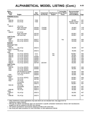 ALPHABETICAL MODEL LISTING (Cont.) A-35
* - Other interference engine applications may exist which are not indicated here. See page A-59 for
interference engine cautions.
1
- Although the vehicle manufacturer does not recommend a specific scheduled maintenance interval, belt manufacturers
suggest the belt be replaced at 60,000 mile intervals.
2
- The vehicle manufacturer recommends replacing all belts at the same time.
3
- See timing belt repair procedure for more information on belt replacement interval.
Make Timing Belt Recommended
Model/ Belt Component Interference Driven Water Replacement
Year Engine Part No. Kit Part No. Engine* Pump Interval (Miles) Page
SVX
1992-94 3.3L 6-Cyl. T209 60,000 491
1995-97 3.3L 6-Cyl. T209 60,000 Federal 491
105,000 Calif. 491
XT
1985-91 1.8L 4-Cyl.
Right Hand Belt 250300 TCK300 52,000 2
478
Left Hand Belt 250299 TCK299 52,000 2
478
XT6
1988-91 2.7L 6-Cyl.
Right Hand Belt 250150 60,000 2
487
Left Hand Belt 250151 60,000 2
487
Light Trucks
Forester
1998 2.5L 4-Cyl. (DOHC) 250277 Yes 105,000 484
1999-01 2.5L 4-Cyl. (SOHC) 250304 105,000 482
SUZUKI
Passenger Cars
Esteem
1995-00 1.6L 4-Cyl. 250212 60,000 497
Esteem (Canadian)
2001 1.6L 4-Cyl. 250212 60,000 497
Swift
1989-92 1.3L 4-Cyl. (DOHC) T171 Yes 60,000 1
492
1993-94 1.3L 4-Cyl. (DOHC) T171 Yes 60,000 492
1989-92 1.3L 4-Cyl. (SOHC) 250095 60,000 1
494
1993 1.3L 4-Cyl. (SOHC) 250095 60,000 494
1994 1.3L 4-Cyl. (SOHC) 250243 60,000 494
1995-97 1.3L 4-Cyl. (SOHC) 250272 60,000 494
1998-01 1.3L 4-Cyl. (SOHC) 250194 2521941 60,000 494
Light Trucks
Samurai
1985-92 1.3L 4-Cyl. (SOHC) 250095 60,000 1
494
1993 1.3L 4-Cyl. (SOHC) 250095 60,000 494
1994 1.3L 4-Cyl. (SOHC)
VIN R4100375 & Earlier 250095 60,000 494
From VIN R4100376 250243 60,000 494
1995 1.3L 4-Cyl. 250243 60,000 494
Sidekick
1989 1.3L 4-Cyl. (SOHC) 250095 60,000 1
494
1989-91 1.6L 4-Cyl. 250164 60,000 1
497
1992 1.6L 4-Cyl.
Convertible 250164 60,000 1
497
Hardtop 250212 60,000 1
497
1993-95 1.6L 4-Cyl.
Convertible 250164 60,000 497
Hardtop 250212 60,000 497
1996-98 1.6L 4-Cyl. 250212 60,000 497
Vitara
1999-01 1.6L 4-Cyl. 250212 60,000 497
X-90
1996-98 1.6L 4-Cyl. 250212 60,000 497
SUBARU (Cont.)
 