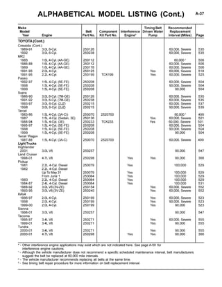 ALPHABETICAL MODEL LISTING (Cont.) A-37
* - Other interference engine applications may exist which are not indicated here. See page A-59 for
interference engine cautions.
1
- Although the vehicle manufacturer does not recommend a specific scheduled maintenance interval, belt manufacturers
suggest the belt be replaced at 60,000 mile intervals.
2
- The vehicle manufacturer recommends replacing all belts at the same time.
3
- See timing belt repair procedure for more information on belt replacement interval.
Make Timing Belt Recommended
Model/ Belt Component Interference Driven Water Replacement
Year Engine Part No. Kit Part No. Engine* Pump Interval (Miles) Page
Cressida (Cont.)
1989-91 3.0L 6-Cyl. 250126 60,000, Severe 535
1992 3.0L 6-Cyl. 250238 60,000, Severe 535
MR2
1985 1.6L 4-Cyl. (4A-GE) 250112 60,000 1
506
1986-88 1.6L 4-Cyl. (4A-GE) 250112 60,000, Severe 506
1989 1.6L 4-Cyl. (4A-GE) 250176 60,000, Severe 506
1991-95 2.0L 4-Cyl. 250125 Yes 60,000, Severe 518
1991-95 2.2L 4-Cyl. 250199 TCK199 Yes 60,000, Severe 525
Paseo
1992-97 1.5L 4-Cyl. (5E-FE) 250208 60,000, Severe 504
1998 1.5L 4-Cyl. (5E-FE) 250208 90,000, Severe 504
1999 1.5L 4-Cyl. (5E-FE) 250208 90,000 504
Supra
1986-90 3.0L 6-Cyl. (7M-GE) 250126 60,000, Severe 535
1991-92 3.0L 6-Cyl. (7M-GE) 250238 60,000, Severe 535
1993-97 3.0L 6-Cyl. (2JZ) 250215 60,000, Severe 537
1998 3.0L 6-Cyl. (2JZ) 250215 90,000, Severe 539
Tercel
1983-86 1.5L 4-Cyl. (3A-C)) 250070 2520700 60,000 1
499
1987 1.5L 4-Cyl. (Sedan, 3E) 250136 Yes 60,000, Severe 501
1988-94 1.5L 4-Cyl. (3E) 250233 TCK233 Yes 60,000, Severe 501
1995-97 1.5L 4-Cyl. (5E-FE) 250208 60,000, Severe 504
1998 1.5L 4-Cyl. (5E-FE) 250208 90,000, Severe 504
1999 1.5L 4-Cyl. (5E-FE) 250208 90,000 504
Tercel Wagon
1987-88 1.5L 4-Cyl. (3A-C) 250070 2520700 60,000, Severe 499
Light Trucks
Highlander
2001 3.0L V6 250257 90,000 547
Land Cruiser
1998-01 4.7L V8 250298 Yes Yes 90,000 366
Pickup
1981 2.2L 4-Cyl. Diesel 250079 Yes 100,000 529
1982 2.2L 4-Cyl. Diesel
Up To May 31 250079 Yes 100,000 529
From June 1 250084 Yes 100,000 529
1983 2.2L 4-Cyl. Diesel 250084 Yes 100,000 529
1984-87 2.4L 4-Cyl. Diesel 250084 Yes 100,000 531
1988-92 3.0L V6 (3V-ZE) 250154 Yes 60,000, Severe 552
1993-95 3.0L V6 (3V-ZE) 250240 Yes 60,000, Severe 552
RAV4
1996-97 2.0L 4-Cyl. 250199 Yes 60,000, Severe 523
1998 2.0L 4-Cyl. 250199 Yes 90,000, Severe 523
1999-00 2.0L 4-Cyl. 250199 Yes 90,000 523
Sienna
1998-01 3.0L V6 250257 90,000 547
Tacoma
1995-97 3.4L V6 250271 Yes 60,000, Severe 555
1999-01 3.4L V6 250271 Yes 90,000 555
Tundra
2000-01 3.4L V6 250271 Yes 90,000 555
2000-01 4.7L V8 250298 Yes Yes 90,000 366
TOYOTA (Cont.)
 