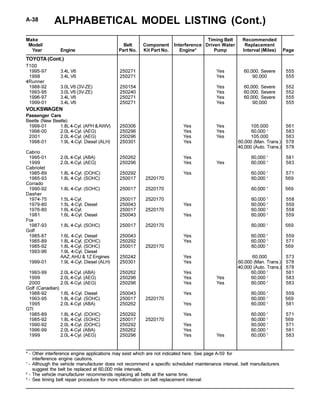 ALPHABETICAL MODEL LISTING (Cont.)A-38
Make Timing Belt Recommended
Model/ Belt Component Interference Driven Water Replacement
Year Engine Part No. Kit Part No. Engine* Pump Interval (Miles) Page
* - Other interference engine applications may exist which are not indicated here. See page A-59 for
interference engine cautions.
1
- Although the vehicle manufacturer does not recommend a specific scheduled maintenance interval, belt manufacturers
suggest the belt be replaced at 60,000 mile intervals.
2
- The vehicle manufacturer recommends replacing all belts at the same time.
3
- See timing belt repair procedure for more information on belt replacement interval.
T100
1995-97 3.4L V6 250271 Yes 60,000, Severe 555
1998 3.4L V6 250271 Yes 90,000 555
4Runner
1988-92 3.0L V6 (3V-ZE) 250154 Yes 60,000, Severe 552
1993-95 3.0L V6 (3V-ZE) 250240 Yes 60,000, Severe 552
1996-97 3.4L V6 250271 Yes 60,000, Severe 555
1999-01 3.4L V6 250271 Yes 90,000 555
VOLKSWAGEN
Passenger Cars
Beetle (New Beetle)
1999-01 1.8L 4-Cyl. (APH &AWV) 250306 Yes Yes 105,000 561
1998-00 2.0L 4-Cyl. (AEG) 250296 Yes Yes 60,000 1
583
2001 2.0L 4-Cyl. (AEG) 250296 Yes Yes 105,000 583
1998-01 1.9L 4-Cyl. Diesel (ALH) 250301 Yes 60,000 (Man. Trans.) 578
40,000 (Auto. Trans.) 578
Cabrio
1995-01 2.0L 4-Cyl. (ABA) 250262 Yes 60,000 1
581
1999 2.0L 4-Cyl. (AEG) 250296 Yes Yes 60,000 1
583
Cabriolet
1985-89 1.8L 4-Cyl. (DOHC) 250292 Yes 60,000 1
571
1985-93 1.8L 4-Cyl. (SOHC) 250017 2520170 60,000 1
569
Corrado
1990-92 1.8L 4-Cyl. (SOHC) 250017 2520170 60,000 1
569
Dasher
1974-75 1.5L 4-Cyl. 250017 2520170 60,000 1
558
1979-80 1.5L 4-Cyl. Diesel 250043 Yes 60,000 1
559
1976-80 1.6L 4-Cyl. 250017 2520170 60,000 1
558
1981 1.6L 4-Cyl. Diesel 250043 Yes 60,000 1
559
Fox
1987-93 1.8L 4-Cyl. (SOHC) 250017 2520170 60,000 1
569
Golf
1985-87 1.6L 4-Cyl. Diesel 250043 Yes 60,000 1
559
1985-89 1.8L 4-Cyl. (DOHC) 250292 Yes 60,000 1
571
1985-92 1.8L 4-Cyl. (SOHC) 250017 2520170 60,000 1
569
1993-96 1.9L 4-Cyl. Diesel
AAZ, AHU & 1Z Engines 250242 Yes 60,000 573
1999-01 1.9L 4-Cyl. Diesel (ALH) 250301 Yes 60,000 (Man. Trans.) 578
40,000 (Auto. Trans.) 578
1993-99 2.0L 4-Cyl. (ABA) 250262 Yes 60,000 1
581
1999 2.0L 4-Cyl. (AEG) 250296 Yes Yes 60,000 1
583
2000 2.0L 4-Cyl. (AEG) 250296 Yes Yes 60,000 1
583
Golf (Canadian)
1988-92 1.6L 4-Cyl. Diesel 250043 Yes 60,000 1
559
1993-95 1.8L 4-Cyl. (SOHC) 250017 2520170 60,000 1
569
1995 2.0L 4-Cyl. (ABA) 250262 Yes 60,000 1
581
GTI
1985-89 1.8L 4-Cyl. (DOHC) 250292 Yes 60,000 1
571
1985-92 1.8L 4-Cyl. (SOHC) 250017 2520170 60,000 1
569
1990-92 2.0L 4-Cyl. (DOHC) 250292 Yes 60,000 1
571
1996-99 2.0L 4-Cyl. (ABA) 250262 Yes 60,000 1
581
1999 2.0L 4-Cyl. (AEG) 250296 Yes Yes 60,000 1
583
TOYOTA (Cont.)
 