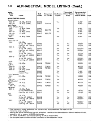 ALPHABETICAL MODEL LISTING (Cont.)A-40
Make Timing Belt Recommended
Model/ Belt Component Interference Driven Water Replacement
Year Engine Part No. Kit Part No. Engine* Pump Interval (Miles) Page
* - Other interference engine applications may exist which are not indicated here. See page A-59 for
interference engine cautions.
1
- Although the vehicle manufacturer does not recommend a specific scheduled maintenance interval, belt manufacturers
suggest the belt be replaced at 60,000 mile intervals.
2
- The vehicle manufacturer recommends replacing all belts at the same time.
3
- See timing belt repair procedure for more information on belt replacement interval.
Scirocco (Cont.)
1985-89 1.8L 4-Cyl. (DOHC) 250292 Yes 60,000 1
571
1983-89 1.8L 4-Cyl. (SOHC) 250017 2520170 60,000 1
569
Light Trucks
Pickup & Rabbit Pickup
1980 1.5L 4-Cyl. Diesel 250043 Yes 60,000 1
559
1980 1.6L 4-Cyl. 250017 2520170 60,000 1
558
1981-83 1.6L 4-Cyl. Diesel 250043 Yes 60,000 1
559
1981-83 1.7L 4-Cyl. 250017 2520170 60,000 1
558
Vanagon
1982 1.6L 4-Cyl. Diesel 250043 Yes 60,000 1
559
VOLVO
C70, S70 & V70
1998 2.3L 5-Cyl.
To Eng. VIN 1266127 250252 Yes Yes 70,000 598
From Eng. VIN 1266128 250311 Yes Yes 70,000 598
1999-01 2.3L 5-Cyl.
To Eng. VIN 1266127 250252 Yes Yes 105,000 3
598
From Eng. VIN 1266128 250311 Yes Yes 105,000 3
598
1998 2.4L 5-Cyl.
To Eng. VIN 1266127 250252 Yes Yes 70,000 598
From Eng. VIN 1266128 250311 Yes Yes 70,000 598
1999-01 2.4L 5-Cyl.
To Eng. VIN 1266127 250252 Yes Yes 105,000 3
598
From Eng. VIN 1266128 250311 Yes Yes 105,000 3
598
Coupe
1991 2.3L 4-Cyl. 250032 TCK032 Yes 50,000 593
DL & GL
1980-83 2.1L 4-Cyl. 250032 TCK032 Yes 40,000 592
1982-85 2.3L 4-Cyl. 250032 TCK032 Yes 40,000 592
1980-84 2.4L 6-Cyl. Diesel
Camshaft 250083 Yes 75,000 2
602
Injection Pump 250082 Yes 75,000 2
602
GLE (Canadian)
1984 2.1L 4-Cyl. 250032 TCK032 Yes 40,000 592
GLT
1981-83 2.1L 4-Cyl. 250032 TCK032 Yes 40,000 592
GLT (Canadian)
1983 2.3L 4-Cyl. 250032 TCK032 Yes 40,000 592
GT Turbo
1984-85 2.1L 4-Cyl. 250032 TCK032 Yes 40,000 592
S40 & V40
2000-01 1.9L 4-Cyl. Turbo
Up Eng. VIN 1219110 250252 Yes Yes 105,000 587
From Eng. VIN 1219111 250311 Yes Yes 105,000 587
S60
2001 2.3L 5-Cyl.
To Eng. VIN 1266127 250252 Yes Yes 105,000 3
598
From Eng. VIN 1266128 250311 Yes Yes 105,000 3
598
2001 2.4L 5-Cyl.
To Eng. VIN 1266127 250252 Yes Yes 105,000 3
598
From Eng. VIN 1266128 250311 Yes Yes 105,000 3
598
VOLKSWAGEN (Cont.)
 
