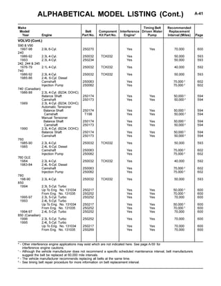 ALPHABETICAL MODEL LISTING (Cont.) A-41
* - Other interference engine applications may exist which are not indicated here. See page A-59 for
interference engine cautions.
1
- Although the vehicle manufacturer does not recommend a specific scheduled maintenance interval, belt manufacturers
suggest the belt be replaced at 60,000 mile intervals.
2
- The vehicle manufacturer recommends replacing all belts at the same time.
3
- See timing belt repair procedure for more information on belt replacement interval.
Make Timing Belt Recommended
Model/ Belt Component Interference Driven Water Replacement
Year Engine Part No. Kit Part No. Engine* Pump Interval (Miles) Page
S90 & V90
1997-98 2.9L 6-Cyl. 250270 Yes Yes 70,000 600
240
1986-92 2.3L 4-Cyl. 250032 TCK032 Yes 50,000 593
1993 2.3L 4-Cyl. 250234 Yes 50,000 593
242, 244 & 245
1976-79 2.1L 4-Cyl. 250032 TCK032 Yes 40,000 592
740
1986-92 2.3L 4-Cyl. 250032 TCK032 Yes 50,000 593
1985-86 2.4L 6-Cyl. Diesel
Camshaft 250083 Yes 75,000 2
602
Injection Pump 250082 Yes 75,000 2
602
740 (Canadian)
1986-88 2.3L 4-Cyl. (B234, DOHC)
Balance Shaft 250174 Yes Yes 50,000 2
594
Camshaft 250173 Yes Yes 50,000 2
594
1989 2.3L 4-Cyl. (B234, DOHC)
Automatic Tensioner
Balance Shaft 250174 Yes Yes 50,000 2
594
Camshaft T198 Yes Yes 50,000 2
594
Manual Tensioner
Balance Shaft 250174 Yes Yes 50,000 2
594
Camshaft 250173 Yes Yes 50,000 2
594
1990 2.3L 4-Cyl. (B234, DOHC)
Balance Shaft 250174 Yes Yes 50,000 2
594
Camshaft 250173 Yes Yes 50,000 2
594
760
1985-90 2.3L 4-Cyl. 250032 TCK032 Yes 50,000 593
1985 2.4L 6-Cyl. Diesel
Camshaft 250083 Yes 75,000 2
602
Injection Pump 250082 Yes 75,000 2
602
760 GLE
1984 2.3L 4-Cyl. 250032 TCK032 Yes 40,000 592
1983-84 2.4L 6-Cyl. Diesel
Camshaft 250083 Yes 75,000 2
602
Injection Pump 250082 Yes 75,000 2
602
780
198-90 2.3L 4-Cyl. 250032 TCK032 Yes 50,000 593
850
1994 2.3L 5-Cyl. Turbo
Up To Eng. No. 131034 250217 Yes Yes 50,000 3
600
From Eng. No. 131035 250252 Yes Yes 70,000 3
600
1995-97 2.3L 5-Cyl. Turbo 250252 Yes Yes 70,000 600
1993 2.4L 5-Cyl. Turbo
Up To Eng. No. 131034 250217 Yes Yes 50,000 3
600
From Eng. No. 131035 250252 Yes Yes 70,000 3
600
1994-97 2.4L 5-Cyl. Turbo 250252 Yes Yes 70,000 600
850 (Canadian)
1996 2.3L 5-Cyl. Turbo 250252 Yes Yes 70,000 600
1995 2.4L 5-Cyl. Turbo
Up To Eng. No. 131034 250217 Yes Yes 70,000 600
From Eng. No. 131035 250269 Yes Yes 70,000 600
VOLVO (Cont.)
 