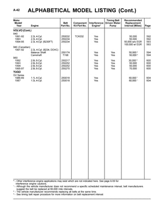 ALPHABETICAL MODEL LISTING (Cont.)A-42
Make Timing Belt Recommended
Model/ Belt Component Interference Driven Water Replacement
Year Engine Part No. Kit Part No. Engine* Pump Interval (Miles) Page
* - Other interference engine applications may exist which are not indicated here. See page A-59 for
interference engine cautions.
1
- Although the vehicle manufacturer does not recommend a specific scheduled maintenance interval, belt manufacturers
suggest the belt be replaced at 60,000 mile intervals.
2
- The vehicle manufacturer recommends replacing all belts at the same time.
3
- See timing belt repair procedure for more information on belt replacement interval.
940
1991-92 2.3L 4-Cyl. 250032 TCK032 Yes 50,000 592
1993 2.3L 4-Cyl. 250234 Yes 50,000 592
1994-95 2.3L 4-Cyl. (B230FT) 250234 Yes 50,000 w/o EGR 593
100,000 w/ EGR 593
940 (Canadian)
1991-92 2.3L 4-Cyl. (B234, DOHC)
Balance Shaft 250174 Yes Yes 50,000 2
594
Camshaft T198 Yes Yes 50,000 2
594
960
1992 2.9L 6-Cyl. 250217 Yes Yes 30,000 3
600
1993 2.9L 6-Cyl. 250252 Yes Yes 50,000 600
1994 2.9L 6-Cyl. 250252 Yes Yes 50,000 600
1995-97 2.9L 6-Cyl. 250270 Yes Yes 70,000 600
YUGO
GV Series
1986-89 1.1L 4-Cyl. 250018 Yes 60,000 1
604
1987 1.3L 4-Cyl. 250018 Yes 60,000 1
604
VOLVO (Cont.)
 