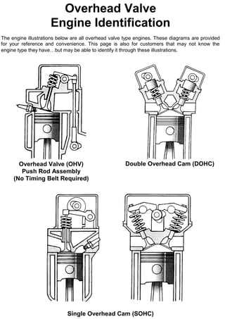 Overhead Valve
Engine Identification
The engine illustrations below are all overhead valve type engines. These diagrams are provided
for your reference and convenience. This page is also for customers that may not know the
engine type they have…but may be able to identify it through these illustrations.
Overhead Valve (OHV)
Push Rod Assembly
(No Timing Belt Required)
Double Overhead Cam (DOHC)
Single Overhead Cam (SOHC)
A-58
 