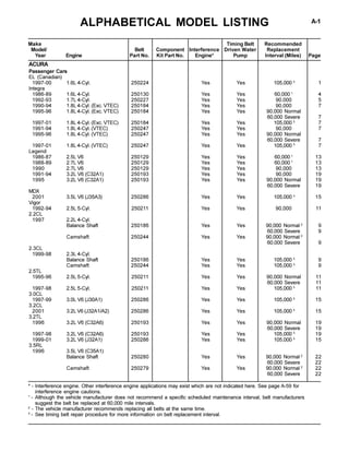 ACURA
Passenger Cars
EL (Canadian)
1997-00 1.6L 4-Cyl. 250224 Yes Yes 105,000 3
1
Integra
1986-89 1.6L 4-Cyl. 250130 Yes Yes 60,000 1
4
1992-93 1.7L 4-Cyl. 250227 Yes Yes 90,000 5
1990-94 1.8L 4-Cyl. (Exc. VTEC) 250184 Yes Yes 90,000 7
1995-96 1.8L 4-Cyl. (Exc. VTEC) 250184 Yes Yes 90,000 Normal
60,000 Severe 7
1997-01 1.8L 4-Cyl. (Exc. VTEC) 250184 Yes Yes 105,000 3
7
1991-94 1.8L 4-Cyl. (VTEC) 250247 Yes Yes 90,000 7
1995-96 1.8L 4-Cyl. (VTEC) 250247 Yes Yes 90,000 Normal
60,000 Severe 7
1997-01 1.8L 4-Cyl. (VTEC) 250247 Yes Yes 105,000 3
7
Legend
1986-87 2.5L V6 250129 Yes Yes 60,000 1
13
1988-89 2.7L V6 250129 Yes Yes 60,000 1
13
1990 2.7L V6 250129 Yes Yes 90,000 13
1991-94 3.2L V6 (C32A1) 250193 Yes Yes 90,000 19
1995 3.2L V6 (C32A1) 250193 Yes Yes 90,000 Normal 19
60,000 Severe 19
MDX
2001 3.5L V6 (J35A3) 250286 Yes Yes 105,000 3
15
Vigor
1992-94 2.5L 5-Cyl. 250211 Yes Yes 90,000 11
2.2CL
1997 2.2L 4-Cyl.
Balance Shaft 250186 Yes Yes 90,000 Normal 2
9
60,000 Severe 9
Camshaft 250244 Yes Yes 90,000 Normal 2
60,000 Severe 9
2.3CL
1999-98 2.3L 4-Cyl.
Balance Shaft 250186 Yes Yes 105,000 3
9
Camshaft 250244 Yes Yes 105,000 3
9
2.5TL
1995-96 2.5L 5-Cyl. 250211 Yes Yes 90,000 Normal 11
60,000 Severe 11
1997-98 2.5L 5-Cyl. 250211 Yes Yes 105,000 3
11
3.0CL
1997-99 3.0L V6 (J30A1) 250286 Yes Yes 105,000 3
15
3.2CL
2001 3.2L V6 (J32A1/A2) 250286 Yes Yes 105,000 3
15
3.2TL
1996 3.2L V6 (C32A6) 250193 Yes Yes 90,000 Normal 19
60,000 Severe 19
1997-98 3.2L V6 (C32A6) 250193 Yes Yes 105,000 3
19
1999-01 3.2L V6 (J32A1) 250286 Yes Yes 105,000 3
15
3.5RL
1996 3.5L V6 (C35A1)
Balance Shaft 250280 Yes Yes 90,000 Normal 2
22
60,000 Severe 22
Camshaft 250279 Yes Yes 90,000 Normal 2
22
60,000 Severe 22
ALPHABETICAL MODEL LISTING A-1
Make Timing Belt Recommended
Model/ Belt Component Interference Driven Water Replacement
Year Engine Part No. Kit Part No. Engine* Pump Interval (Miles) Page
* - Interference engine. Other interference engine applications may exist which are not indicated here. See page A-59 for
interference engine cautions.
1
- Although the vehicle manufacturer does not recommend a specific scheduled maintenance interval, belt manufacturers
suggest the belt be replaced at 60,000 mile intervals.
2
- The vehicle manufacturer recommends replacing all belts at the same time.
3
- See timing belt repair procedure for more information on belt replacement interval.
 