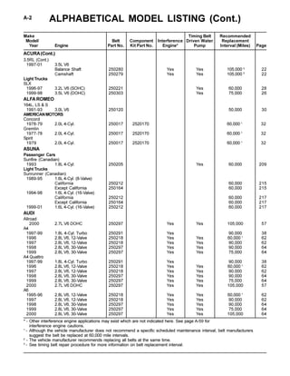 ALPHABETICAL MODEL LISTING (Cont.)A-2
Make Timing Belt Recommended
Model/ Belt Component Interference Driven Water Replacement
Year Engine Part No. Kit Part No. Engine* Pump Interval (Miles) Page
* - Other interference engine applications may exist which are not indicated here. See page A-59 for
interference engine cautions.
1
- Although the vehicle manufacturer does not recommend a specific scheduled maintenance interval, belt manufacturers
suggest the belt be replaced at 60,000 mile intervals.
2
- The vehicle manufacturer recommends replacing all belts at the same time.
3
- See timing belt repair procedure for more information on belt replacement interval.
3.5RL (Cont.)
1997-01 3.5L V6
Balance Shaft 250280 Yes Yes 105,000 3
22
Camshaft 250279 Yes Yes 105,000 3
22
Light Trucks
SLX
1996-97 3.2L V6 (SOHC) 250221 Yes 60,000 28
1999-98 3.5L V6 (DOHC) 250303 Yes 75,000 26
ALFA ROMEO
164L, LS & S
1991-93 3.0L V6 250120 50,000 30
AMERICANMOTORS
Concord
1978-79 2.0L 4-Cyl. 250017 2520170 60,000 1
32
Gremlin
1977-78 2.0L 4-Cyl. 250017 2520170 60,000 1
32
Spirit
1979 2.0L 4-Cyl. 250017 2520170 60,000 1
32
ASUNA
Passenger Cars
Sunfire (Canadian)
1993 1.8L 4-Cyl. 250205 Yes 60,000 209
Light Trucks
Sunrunner (Canadian)
1989-95 1.6L 4-Cyl. (8-Valve)
California 250212 60,000 215
Except California 250164 60,000 215
1994-98 1.6L 4-Cyl. (16-Valve)
California 250212 60,000 217
Except California 250164 60,000 217
1999-01 1.6L 4-Cyl. (16-Valve) 250212 60,000 217
AUDI
Allroad
2000 2.7L V6 DOHC 250297 Yes Yes 105,000 57
A4
1997-99 1.8L 4-Cyl. Turbo 250291 Yes 90,000 38
1996 2.8L V6, 12-Valve 250218 Yes Yes 60,000 1
62
1997 2.8L V6, 12-Valve 250218 Yes Yes 90,000 62
1998 2.8L V6, 30-Valve 250297 Yes Yes 90,000 64
1999 2.8L V6, 30-Valve 250297 Yes Yes 75,000 64
A4 Quattro
1997-99 1.8L 4-Cyl. Turbo 250291 Yes 90,000 38
1996 2.8L V6, 12-Valve 250218 Yes Yes 60,000 1
62
1997 2.8L V6, 12-Valve 250218 Yes Yes 90,000 62
1998 2.8L V6, 30-Valve 250297 Yes Yes 90,000 64
1999 2.8L V6, 30-Valve 250297 Yes Yes 75,000 64
2000 2.7L V6 DOHC 250297 Yes Yes 105,000 57
A6
1995-96 2.8L V6, 12-Valve 250218 Yes Yes 60,000 1
62
1997 2.8L V6, 12-Valve 250218 Yes Yes 90,000 62
1998 2.8L V6, 30-Valve 250297 Yes Yes 90,000 64
1999 2.8L V6, 30-Valve 250297 Yes Yes 75,000 64
2000 2.8L V6, 30-Valve 250297 Yes Yes 105,000 64
ACURA(Cont.)
 