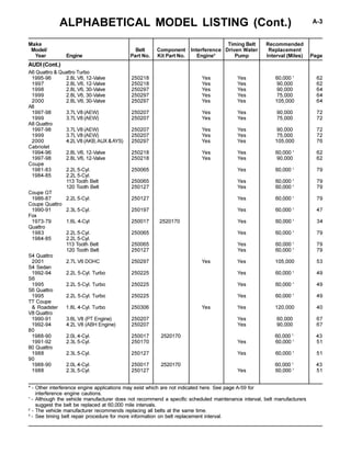 ALPHABETICAL MODEL LISTING (Cont.) A-3
* - Other interference engine applications may exist which are not indicated here. See page A-59 for
interference engine cautions.
1
- Although the vehicle manufacturer does not recommend a specific scheduled maintenance interval, belt manufacturers
suggest the belt be replaced at 60,000 mile intervals.
2
- The vehicle manufacturer recommends replacing all belts at the same time.
3
- See timing belt repair procedure for more information on belt replacement interval.
Make Timing Belt Recommended
Model/ Belt Component Interference Driven Water Replacement
Year Engine Part No. Kit Part No. Engine* Pump Interval (Miles) Page
A6 Quattro & Quattro Turbo
1995-96 2.8L V6, 12-Valve 250218 Yes Yes 60,000 1
62
1997 2.8L V6, 12-Valve 250218 Yes Yes 90,000 62
1998 2.8L V6, 30-Valve 250297 Yes Yes 90,000 64
1999 2.8L V6, 30-Valve 250297 Yes Yes 75,000 64
2000 2.8L V6, 30-Valve 250297 Yes Yes 105,000 64
A8
1997-98 3.7L V8 (AEW) 250207 Yes Yes 90,000 72
1999 3.7L V8 (AEW) 250207 Yes Yes 75,000 72
A8 Quattro
1997-98 3.7L V8 (AEW) 250207 Yes Yes 90,000 72
1999 3.7L V8 (AEW) 250207 Yes Yes 75,000 72
2000 4.2LV8 (AKB,AUX &AYS) 250297 Yes Yes 105,000 76
Cabriolet
1994-96 2.8L V6, 12-Valve 250218 Yes Yes 60,000 1
62
1997-98 2.8L V6, 12-Valve 250218 Yes Yes 90,000 62
Coupe
1981-83 2.2L 5-Cyl. 250065 Yes 60,000 1
79
1984-85 2.2L 5-Cyl.
113 Tooth Belt 250065 Yes 60,000 1
79
120 Tooth Belt 250127 Yes 60,000 1
79
Coupe GT
1986-87 2.2L 5-Cyl. 250127 Yes 60,000 1
79
Coupe Quattro
1990-91 2.3L 5-Cyl. 250197 Yes 60,000 1
47
Fox
1973-79 1.6L 4-Cyl 250017 2520170 Yes 60,000 1
34
Quattro
1983 2.2L 5-Cyl. 250065 Yes 60,000 1
79
1984-85 2.2L 5-Cyl.
113 Tooth Belt 250065 Yes 60,000 1
79
120 Tooth Belt 250127 Yes 60,000 1
79
S4 Quattro
2001 2.7L V6 DOHC 250297 Yes Yes 105,000 53
S4 Sedan
1992-94 2.2L 5-Cyl. Turbo 250225 Yes 60,000 1
49
S6
1995 2.2L 5-Cyl. Turbo 250225 Yes 60,000 1
49
S6 Quattro
1995 2.2L 5-Cyl. Turbo 250225 Yes 60,000 1
49
TT Coupe
& Roadster 1.8L 4-Cyl. Turbo 250306 Yes Yes 120,000 40
V8 Quattro
1990-91 3.6L V8 (PT Engine) 250207 Yes 60,000 67
1992-94 4.2L V8 (ABH Engine) 250207 Yes 90,000 67
80
1988-90 2.0L 4-Cyl. 250017 2520170 60,000 1
43
1991-92 2.3L 5-Cyl. 250170 Yes 60,000 1
51
80 Quattro
1988 2.3L 5-Cyl. 250127 Yes 60,000 1
51
90
1988-90 2.0L 4-Cyl. 250017 2520170 60,000 1
43
1988 2.3L 5-Cyl. 250127 Yes 60,000 1
51
AUDI (Cont.)
 
