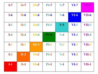 I-7 II-7 III-7 IV-7 V-7 VI-7 VII-7
I-6 II-6 III-6 IV-6 V-6 VI-6 VII-6
I-5 II-5 III-5 IV-5 V-5 VI-5 VII-5
I-4 II-4 III-4 IV-4 V-4 VI-4 VII-4
I-3 II-3 III-3 IV-3 V-3 VI-3 VII-3
I-2 II-2 III-2 IV-2 V-2 VI-2 VII-2
I-1 II-1 III-1 IV-1 V-1 VI-1 VII-1
 