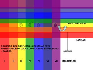 I II III IV V VI VII
CAUCE CONFLICTUAL
INTERFASE
BANDAS
COLUMNAS
COLORIDO DEL CONFLICTO – COLUMNAS ESTA
MATIZADO POR UN CAUCE CONFLICTUAL ESTABLECIDO
– BANDAS.
 