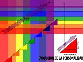 I - 1
II - 2
III - 3
IV - 4
V - 5
VI - 6
VII - 7
PERSONALIDAD
CARACTER
TEMPERAMENTO
 
