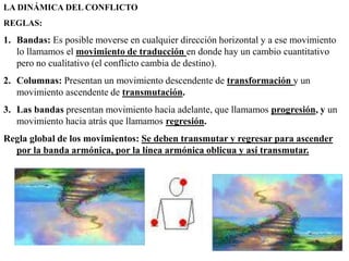 LA DINÁMICA DEL CONFLICTO
REGLAS:
1. Bandas: Es posible moverse en cualquier dirección horizontal y a ese movimiento
lo llamamos el movimiento de traducción en donde hay un cambio cuantitativo
pero no cualitativo (el conflicto cambia de destino).
2. Columnas: Presentan un movimiento descendente de transformación y un
movimiento ascendente de transmutación.
3. Las bandas presentan movimiento hacia adelante, que llamamos progresión, y un
movimiento hacia atrás que llamamos regresión.
Regla global de los movimientos: Se deben transmutar y regresar para ascender
por la banda armónica, por la línea armónica oblicua y así transmutar.
 