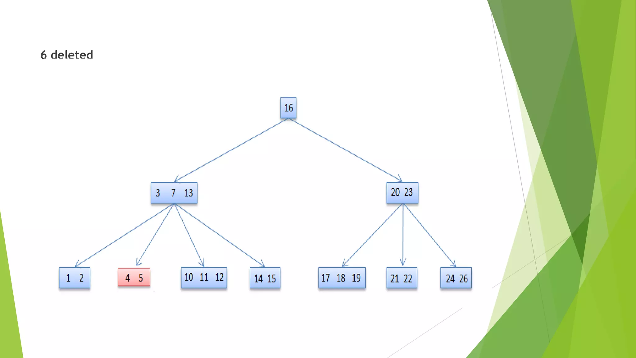 B and B+ tree | PPTX