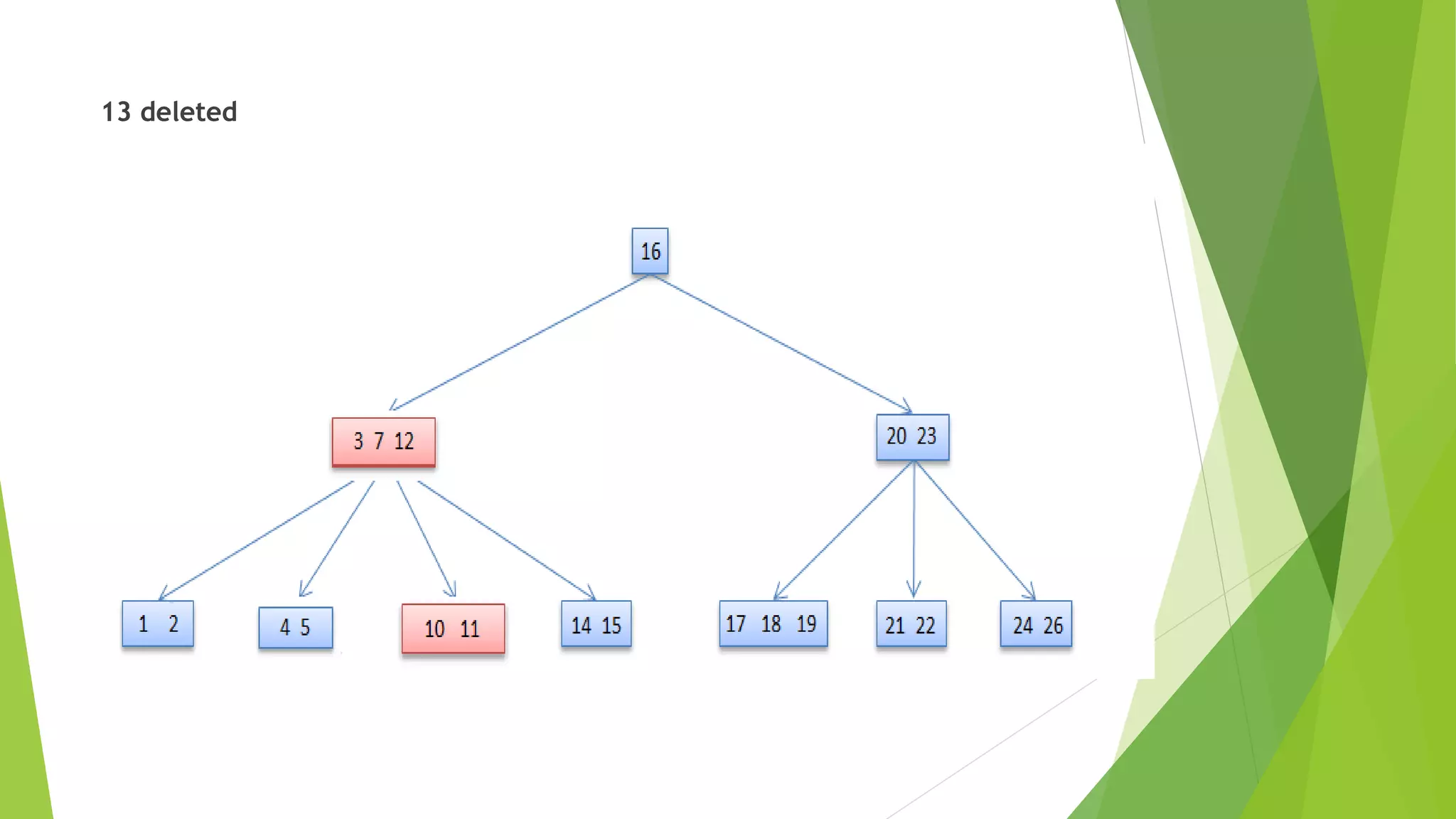 B and B+ tree | PPTX