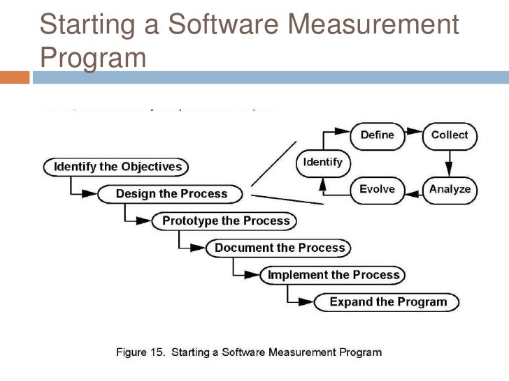 SOFTWARE MEASUREMENT ESTABLISHING A SOFTWARE MEASUREMENT PROCESS