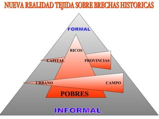 NUEVA REALIDAD TEJIDA SOBRE BRECHAS HISTORICAS RICOS URBANO POBRES CAPITAL PROVINCIAS CAMPO INFORMAL FORMAL 