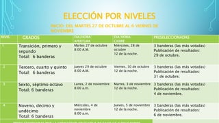 ELECCIÓN POR NIVELES
NIVEL GRADOS DIA/HORA:
APERTURA
DIA/HORA:
CIERRE
PRESELECCIONADAS
1 Transición, primero y
segundo
Total: 6 banderas
Martes 27 de octubre
8:00 A.M.
Miércoles, 28 de
octubre
12 de la noche.
3 banderas (las más votadas)
Publicación de resultados:
29 de octubre.
2 Tercero, cuarto y quinto
Total: 6 banderas
Jueves 29 de octubre
8:00 A.M.
Viernes, 30 de octubre
12 de la noche.
3 banderas (las más votadas)
Publicación de resultados:
31 de octubre.
3 Sexto, séptimo octavo
Total; 6 banderas
Lunes, 2 de noviembre
8:00 a.m.
Martes, 3 de noviembre
12 de la noche.
3 banderas (las más votadas)
Publicación de resultados:
4 de noviembre.
4 Noveno, décimo y
undécimo
Total: 6 banderas
Miércoles, 4 de
noviembre
8:00 a.m.
Jueves, 5 de noviembre
12 de la noche.
3 banderas (las más votadas)
Publicación de resultados:
6 de noviembre.
INICIO: DEL MARTES 27 DE OCTUBRE AL 6 VIERNES DE
NOVIEMBRE
 