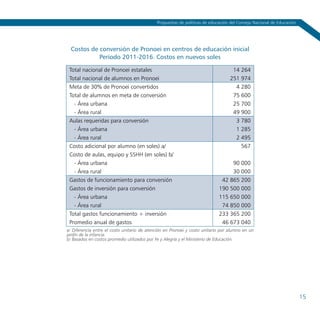 Propuestas de políticas de educación del Consejo Nacional de Educación




  Costos de conversión de Pronoei en centros de educación inicial
            Período 2011-2016. Costos en nuevos soles

 Total nacional de Pronoei estatales                                             14 264
 Total nacional de alumnos en Pronoei                                           251 974
 Meta de 30% de Pronoei convertidos                                               4 280
 Total de alumnos en meta de conversión                                          75 600
   - Área urbana                                                                 25 700
   - Área rural                                                                  49 900
 Aulas requeridas para conversión                                                 3 780
   - Área urbana                                                                  1 285
   - Área rural                                                                   2 495
 Costo adicional por alumno (en soles) a/                                           567
 Costo de aulas, equipo y SSHH (en soles) b/                                           
   - Área urbana                                                                 90 000
   - Área rural                                                                  30 000
 Gastos de funcionamiento para conversión                                    42 865 200
 Gastos de inversión para conversión                                        190 500 000
   - Área urbana                                                            115 650 000
   - Área rural                                                              74 850 000
 Total gastos funcionamiento + inversión                                    233 365 200
 Promedio anual de gastos                                                    46 673 040
a/ Diferencia entre el costo unitario de atención en Pronoei y costo unitario por alumno en un
jardín de la infancia.
b/ Basados en costos promedio utilizados por Fe y Alegría y el Ministerio de Educación.




                                                                                                                      15
 