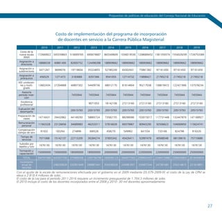 Propuestas de políticas de educación del Consejo Nacional de Educación




                              Costo de implementación del programa de incorporación
                               de docentes en servicio a la Carrera Pública Magisterial
                    2010       2011        2012        2013        2014        2015         2016        2017         2018        2019
   Costo de la
  nueva escala    172669922 345339843    518009765   690679687   863349609   1036019530 1208689452 1381359374 1554029295 1726753389
     (RIM)
 Asignación a
                  18888339   40861400    82693752    124496398   188909662   188909662   188909662   188909662    188909662   188909662
  directores
 Asignación a
                  3471267     8699076    19719604    35324855    52780249    64302641     75861382    97161450    97161450     97161450
 subdirectores
 Asignación a
                   456529     1271473     3183689     6357366     9541055    12714732     15898421    21765218    21765218     21765218
  jerárquicos
 IIEE unidocen-
   tes y multi-   13602434   27204868    40807302    54409736    68012170    81614604     95217038   108819472    122421906   137578234
      grado
   Asesoría
 período inser-                           7455944     7455944     7455944     7455944     7455944     7455944      7455944     7455944
      ción
  Excelencia
                                                      9071053    18142106    27213160     27213160    27213160    27213160     27213160
  profesional
 Evaluación del
                                         20515793    20515793    20515793    20515793     20515793    20515793    20515793     20515793
  desempeño
 Preparación de
                  14716431   29432862    44149293    58865724    73582155    88298586    103015017   117731448    132447879   147168927
     clases
 Remuneración
                  11563328   23126656    34689983    46253311    57816639    69379967     80943295    92506623    104069950   115624741
   personal
 Compensación
                   91632      183264      274896      366528      458270      549902       641534      733166      824798       916320
 tiempo de serv
   Tiempo de
                  7571068    15142137    22713205    30284274    37855342    45426411     52997479    60568548    68139616     75710686
    servicios
 Subsidio por
                  1676130     1676130     1676130     1676130     1676130     1676130     1676130     1676130      1676130     1676130
 sepelio y luto
  Formación y
                  150000000 150000000    180000000   180000000   200000000   200000000   220000000   220000000    250000000   250000000
  capacitación
    TOTAL         394707080 642937709    975889358   1265756799 1600095125 1844077063 2099034307 2346415988 2596630803 2818449654
  Incremento
    anual de                 248230629   332951649   289867441   334338326   243981937   254957244   247381681    250214815   221818851
    recursos
Con el ajuste de la escala de remuneraciones efectuada por el gobierno en el 2009 mediante DS 079-2009-EF, el costo de la Ley de CPM se
eleva a 2 818.4 millones de soles.
El costo de la Ley para el período 2011-2016 requiere un incremento presupuestal de 1 704.3 millones de soles.
El 2010 incluye el costo de los docentes incorporados entre el 2008 y 2010: 30 mil docentes aproximadamente.




                                                                                                                                             27
 
