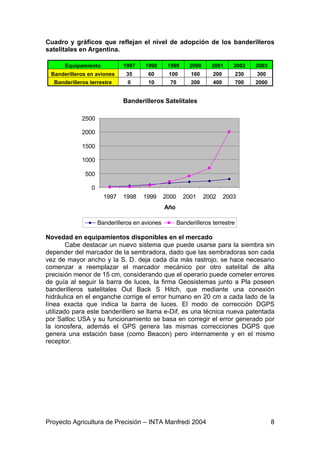 Cuadro y gráficos que reflejan el nivel de adopción de los banderilleros
satelitales en Argentina.

      Equipamiento           1997    1998       1999       2000     2001      2002    2003
 Banderilleros en aviones     35       60       100        160       200        230   300
  Banderilleros terrestre      0       10        70        200       400        700   2000


                             Banderilleros Satelitales

             2500

             2000

             1500

             1000

              500

                0
                      1997   1998    1999      2000     2001      2002     2003
                                               Año

                    Banderilleros en aviones          Banderilleros terrestre

Novedad en equipamientos disponibles en el mercado
        Cabe destacar un nuevo sistema que puede usarse para la siembra sin
depender del marcador de la sembradora, dado que las sembradoras son cada
vez de mayor ancho y la S. D. deja cada día más rastrojo, se hace necesario
comenzar a reemplazar el marcador mecánico por otro satelital de alta
precisión menor de 15 cm, considerando que el operario puede cometer errores
de guía al seguir la barra de luces, la firma Geosistemas junto a Pla poseen
banderilleros satelitales Out Back S Hitch, que mediante una conexión
hidráulica en el enganche corrige el error humano en 20 cm a cada lado de la
línea exacta que indica la barra de luces. El modo de corrección DGPS
utilizado para este banderillero se llama e-Dif, es una técnica nueva patentada
por Satloc USA y su funcionamiento se basa en corregir el error generado por
la ionosfera, además el GPS genera las mismas correcciones DGPS que
genera una estación base (como Beacon) pero internamente y en el mismo
receptor.




Proyecto Agricultura de Precisión – INTA Manfredi 2004                                       8
 