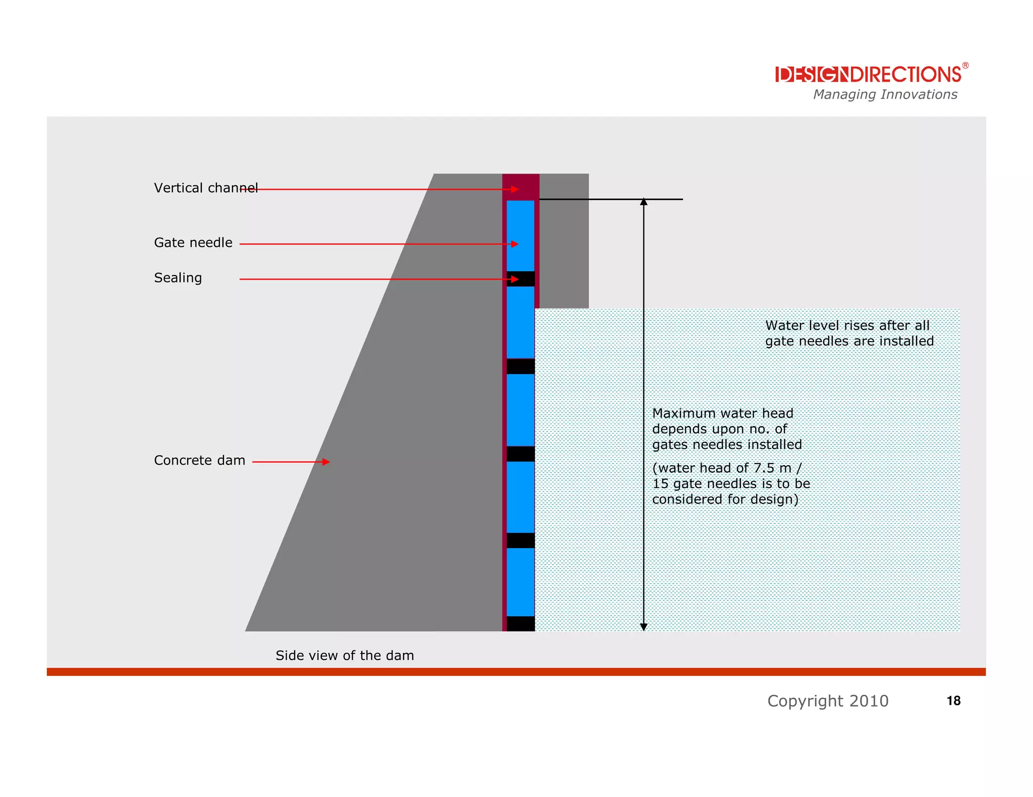 Managing Innovations




Vertical channel



Gate needle

Sealing


                                                           Water level rises after all
                                                           gate needles are installed




                                          Maximum water head
                                          depends upon no. of
                                          gates needles installed
Concrete dam
                                          (water head of 7.5 m /
                                          15 gate needles is to be
                                          considered for design)




                   Side view of the dam


                                                           Copyright 2010                18
 