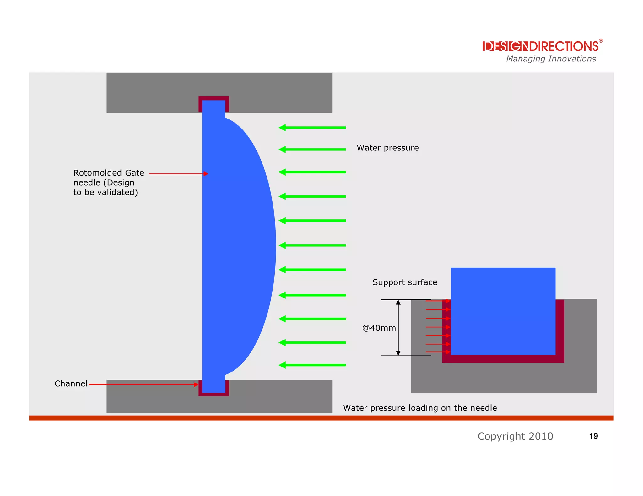 Managing Innovations




                         Water pressure


   Rotomolded Gate
   needle (Design
   to be validated)




                            Support surface




                          @40mm




Channel


                      Water pressure loading on the needle


                                                     Copyright 2010            19
 