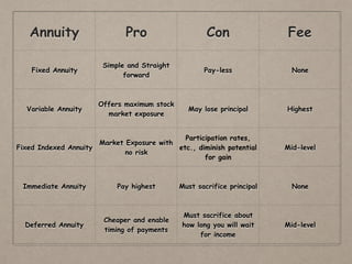 Annuity Pro Con Fee
Fixed Annuity
Simple and Straight
forward
Pay-less None
Variable Annuity
Offers maximum stock
market exposure
May lose principal Highest
Fixed Indexed Annuity
Market Exposure with
no risk
Participation rates,
etc., diminish potential
for gain
Mid-level
Immediate Annuity Pay highest Must sacrifice principal None
Deferred Annuity
Cheaper and enable
timing of payments
Must sacrifice about
how long you will wait
for income
Mid-level
 