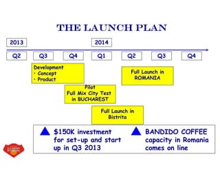 The Launch Plan
Development
• Concept
• Product
Pilot
Full Mix City Test
in BUCHAREST
Q2 Q3 Q4 Q1 Q2 Q3 Q4
BANDIDO COFFEE
capacity in Romania
comes on line
Full Launch in
Bistrita
2013 2014
$150K investment
for set-up and start
up in Q3 2013
Full Launch in
ROMANIA
 